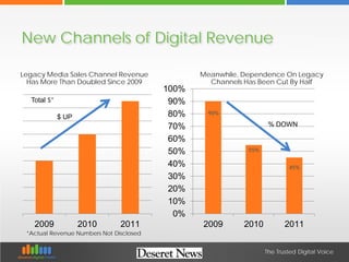 The Trusted Digital Voice
New Channels of Digital Revenue
Legacy Media Sales Channel Revenue
Has More Than Doubled Since 2...