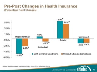 Click to edit Master title style
Click to edit Master text styles
Second level
Third level
Fourth level
Fifth level
Pre-Post Changes in Health Insurance
(Percentage Point Changes)
-5.2%
0.7%
6.0%
-1.6%
-2.6%
-1.0%
5.0%
-1.4%
-6.5%
-4.5%
-2.5%
-0.5%
1.5%
3.5%
5.5%
With Chronic Conditions Without Chronic Conditions
13
Source: National Health Interview Survey, 2007-2013. * indicates p<0.05
*
*
*
*
*
Dependent ESI
Individual
Public
Uninsured
 