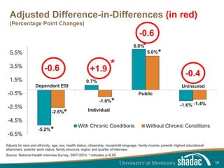 Click to edit Master title style
Click to edit Master text styles
Second level
Third level
Fourth level
Fifth level
Adjusted Difference-in-Differences (in red)
(Percentage Point Changes)
-5.2%
0.7%
6.0%
-1.6%
-2.6%
-1.0%
5.0%
-1.4%
-6.5%
-4.5%
-2.5%
-0.5%
1.5%
3.5%
5.5%
With Chronic Conditions Without Chronic Conditions
14
Adjusts for race and ethnicity, age, sex, health status, citizenship, household language, family income, parents’ highest educational
attainment, parents’ work status, family structure, region and quarter of interview.
Source: National Health Interview Survey, 2007-2013. * indicates p<0.05
*
*
*
*
*
Dependent ESI
Individual
Public
Uninsured
-0.6 +1.9
-0.6
-0.4
*
 