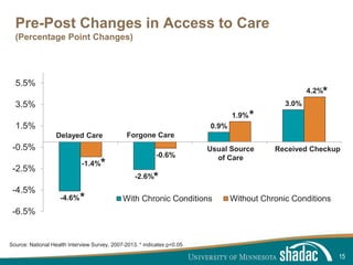 Click to edit Master title style
Click to edit Master text styles
Second level
Third level
Fourth level
Fifth level
Pre-Post Changes in Access to Care
(Percentage Point Changes)
-4.6%
-2.6%
0.9%
3.0%
-1.4%
-0.6%
1.9%
4.2%
-6.5%
-4.5%
-2.5%
-0.5%
1.5%
3.5%
5.5%
With Chronic Conditions Without Chronic Conditions
15
Source: National Health Interview Survey, 2007-2013. * indicates p<0.05
*
*
*
*
*
Delayed Care Forgone Care
Usual Source
of Care
Received Checkup
 