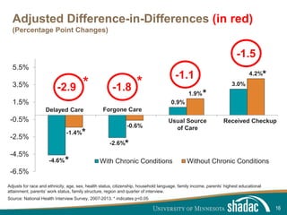 Click to edit Master title style
Click to edit Master text styles
Second level
Third level
Fourth level
Fifth level
Adjusted Difference-in-Differences (in red)
(Percentage Point Changes)
-4.6%
-2.6%
0.9%
3.0%
-1.4%
-0.6%
1.9%
4.2%
-6.5%
-4.5%
-2.5%
-0.5%
1.5%
3.5%
5.5%
With Chronic Conditions Without Chronic Conditions
16
Adjusts for race and ethnicity, age, sex, health status, citizenship, household language, family income, parents’ highest educational
attainment, parents’ work status, family structure, region and quarter of interview.
Source: National Health Interview Survey, 2007-2013. * indicates p<0.05
*
*
*
*
*
Delayed Care Forgone Care
Usual Source
of Care
Received Checkup
-2.9 -1.8
-1.1
-1.5
**
 