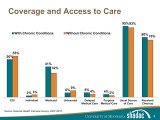 Click to edit Master title style
Click to edit Master text styles
Second level
Third level
Fourth level
Fifth level
Coverage and Access to Care
9
50%
2%
41%
6% 6%
4%
95%
80%
55%
3%
32%
9%
4% 2%
93%
76%
ESI Individual Medicaid Uninsured Delayed
Medical Care
Forgone
Medical Care
Usual Source
of Care
Received
Checkup
With Chronic Conditions Without Chronic Conditions
Source: National Health Interview Survey, 2007-2010.
 
