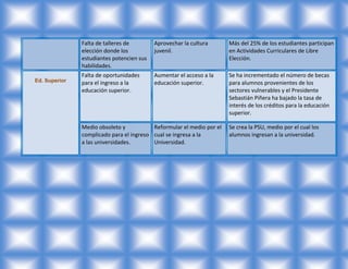 Falta de talleres de        Aprovechar la cultura       Más del 25% de los estudiantes participan
               elección donde los          juvenil.                    en Actividades Curriculares de Libre
               estudiantes potencien sus                               Elección.
               habilidades.
               Falta de oportunidades      Aumentar el acceso a la     Se ha incrementado el número de becas
Ed. Superior   para el ingreso a la        educación superior.         para alumnos provenientes de los
               educación superior.                                     sectores vulnerables y el Presidente
                                                                       Sebastián Piñera ha bajado la tasa de
                                                                       interés de los créditos para la educación
                                                                       superior.

               Medio obsoleto y           Reformular el medio por el   Se crea la PSU, medio por el cual los
               complicado para el ingreso cual se ingresa a la         alumnos ingresan a la universidad.
               a las universidades.       Universidad.
 