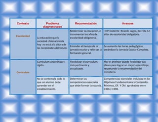 Contexto             Problema                 Recomendación                            Avances
                   diagnosticado
                                          Modernizar la educación, e    El Presidente Ricardo Lagos, decreta 12
                                          incrementar los años de       años de escolaridad obligatoria.
Escolaridad
              La educación que la         escolaridad obligatoria.
              sociedad chilena brinda
              hoy no está a la altura de
                                          Extender el tiempo de la      Se aumenta las horas pedagógicas,
              las necesidades del futuro.
                                          jornada escolar y reforzar la creándose la Jornada Escolar Completa.
                                          formación general.


              Curriculum anacrónico y     Flexibilizar el curriculum,   Hoy el profesor puede flexibilizar sus
              rígido.                     más pertinente y              clases para lograr un mejor aprendizaje,
                                          actualizado.                  respetando la recomendación del
Curriculum                                                              ministerio.

              No se contempla todo lo     Determinar las              Competencias esenciales incluidas en los
              que un alumno debe          competencias esenciales     Objetivos Fundamentales y Contenidos
              aprender en el              que debe formar la escuela. Mínimos, OF. Y CM. aprobados entre
              establecimiento.                                        1996 y 1998.
 