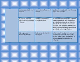 Enseñanza centrada en el     Centrar la enseñanza en al   La educación esta basada en el alumno y
profesor.                    alumno.                      lo que debe aprender.



No hay una adecuada          Adoptar el aprendizaje       Los nuevos Planes y Programas sugieren
interacción entre profesor   activo en las aulas.         una amplia variedad de actividades de
y alumno.                                                 aprendizaje, a elección de los docentes
                                                          El Fondo de Proyecto de Mejoramiento
                                                          Educativo, PME, incentiva la generación
                                                          de estrategias pedagógicas basadas en el
                                                          aprendizaje activo y significativo.

Baja exigencia al            Estándares más altos de      Se han iniciado estudios para generar
desempeño docente.           desempeño.                   estándares más altos de desempeño
                                                          docente, por lo cual la Prueba Inicia, es
                                                          obligatoria para los egresados de
                                                          pedagogía.
 