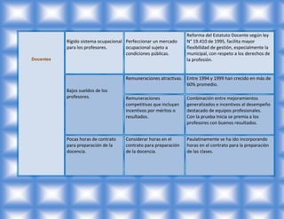Reforma del Estatuto Docente según ley
           Rígido sistema ocupacional Perfeccionar un mercado    N° 19.410 de 1995, facilita mayor
           para los profesores.       ocupacional sujeto a       flexibilidad de gestión, especialmente la
                                      condiciones públicas.      municipal, con respeto a los derechos de
Docentes                                                         la profesión.


                                     Remuneraciones atractivas. Entre 1994 y 1999 han crecido en más de
                                                                60% promedio.
           Bajos sueldos de los
           profesores.               Remuneraciones              Combinación entre mejoramientos
                                     competitivas que incluyan   generalizados e incentivos al desempeño
                                     incentivos por méritos o    destacado de equipos profesionales.
                                     resultados.                 Con la prueba Inicia se premia a los
                                                                 profesores con buenos resultados.


           Pocas horas de contrato   Considerar horas en el      Paulatinamente se ha ido incorporando
           para preparación de la    contrato para preparación   horas en el contrato para la preparación
           docencia.                 de la docencia.             de las clases.
 