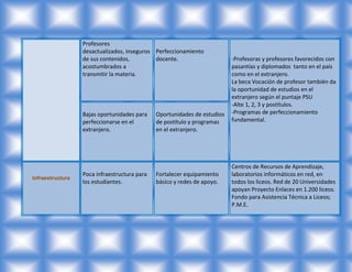 Profesores
                  desactualizados, inseguros Perfeccionamiento
                  de sus contenidos,         docente.                     -Profesoras y profesores favorecidos con
                  acostumbrados a                                         pasantías y diplomados tanto en el país
                  transmitir la materia.                                  como en el extranjero.
                                                                          La beca Vocación de profesor también da
                                                                          la oportunidad de estudios en el
                                                                          extranjero según el puntaje PSU
                                                                          -Alte 1, 2, 3 y postítulos.
                  Bajas oportunidades para    Oportunidades de estudios   -Programas de perfeccionamiento
                  perfeccionarse en el        de postítulo y programas    fundamental.
                  extranjero.                 en el extranjero.




                                                                          Centros de Recursos de Aprendizaje,
                  Poca infraestructura para   Fortalecer equipamiento     laboratorios informáticos en red, en
Infraestructura
                  los estudiantes.            básico y redes de apoyo.    todos los liceos. Red de 20 Universidades
                                                                          apoyan Proyecto Enlaces en 1.200 liceos.
                                                                          Fondo para Asistencia Técnica a Liceos;
                                                                          P.M.E.
 