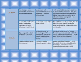 Hay niños que no se      La cobertura de la                  En la actualidad la cobertura escolar en
             encontraban incorporados educación básica Universal         el grupo de edad entre 6 y 13 años, que
Ed. Básica
             al sistema educacional.  debe llegar a todos los            corresponde al período de la educación
                                      niños del país.                    básica, es prácticamente universal. La
                                                                         educación Básica es obligatoria y un
                                                                         derecho para todos.

             La calidad de la educación     La educación básica debe     Desde 1994 los resultados SINCE, han ido
             general que recibe la          ser de calidad.              en un paulatino acenso, destacando
             mayoría de los niños                                        especialmente el del año anteriormente
             chilenos es insatisfactoria.                                mencionado.

                                            Reforzamiento de la          Formación común en 1° y 2° medio;
             Baja integración entre lo      formación general y          formación general, reforzada en 3° y 4°,
             académico y lo técnico.        terminar con el dualismo     incluye componentes orientados a la vida
                                            entre lo académico y lo      y a la formación para el trabajo.
Ed. Media                                   técnico.

             Poca preparación para el       Extender a todos la          45% de alumnos de media en ETP; en
             futuro laboral.                educación para el trabajo.   Formación Común se incluye Educación
                                                                         Tecnológica, Informática y otros
                                                                         contenidos pertinentes al trabajo.
 