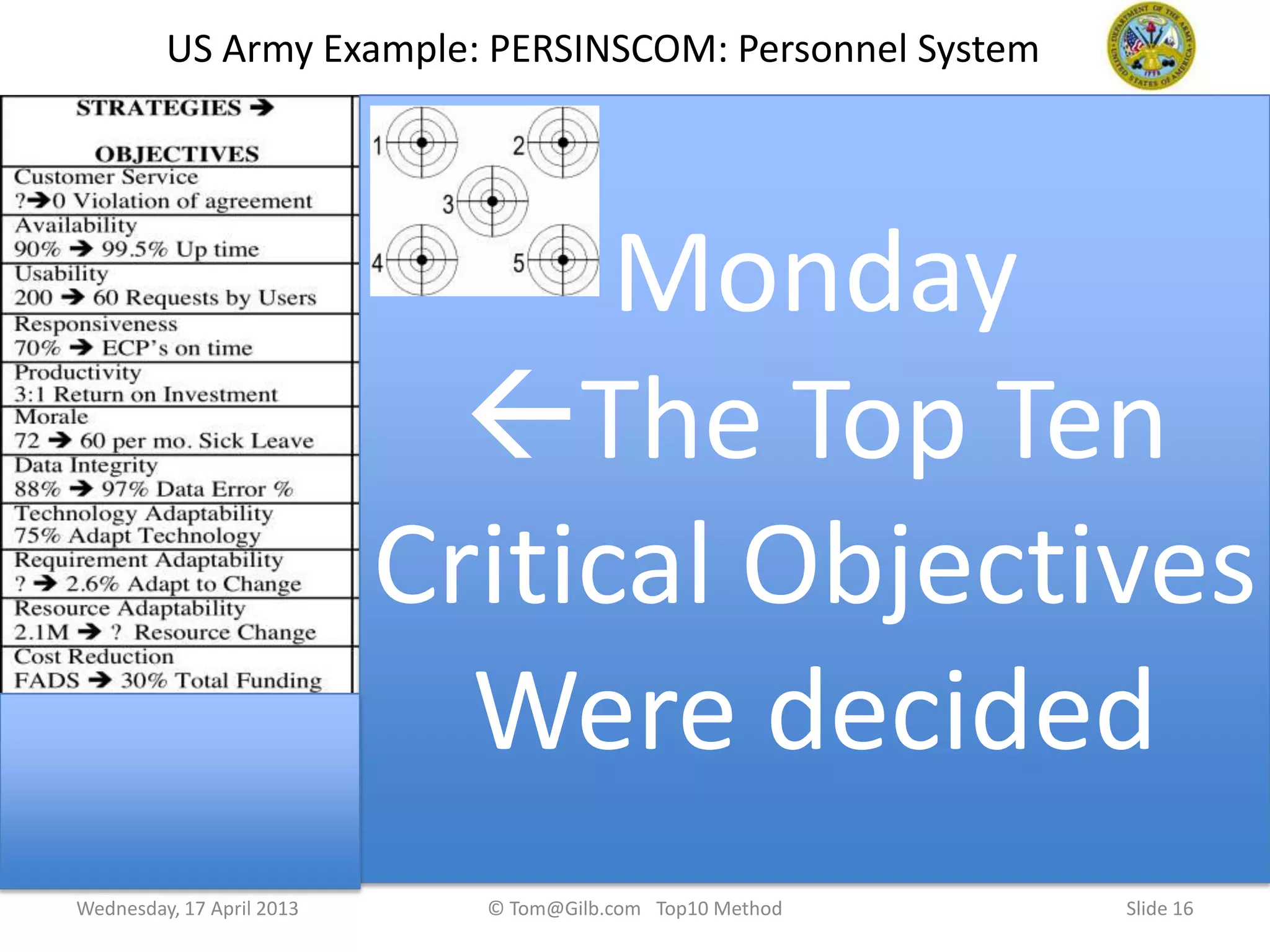 Slide 16
US Army Example: PERSINSCOM: Personnel System
Monday
The Top Ten
Critical Objectives
Were decided
Wednesday, 17 April 2013 © Tom@Gilb.com Top10 Method
 