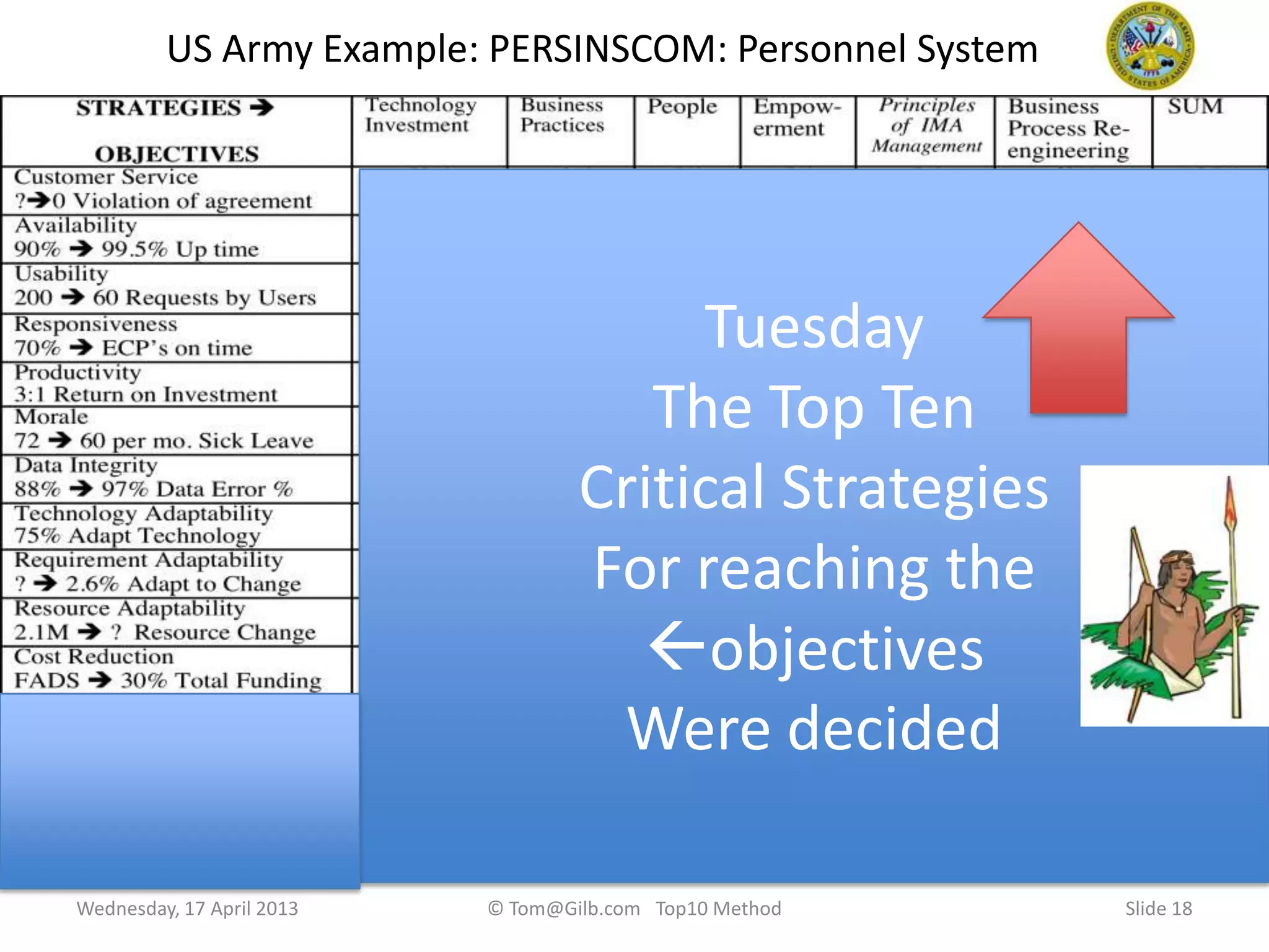 Slide 18
US Army Example: PERSINSCOM: Personnel System
Tuesday
The Top Ten
Critical Strategies
For reaching the
objectives
Were decided
Wednesday, 17 April 2013 © Tom@Gilb.com Top10 Method
 