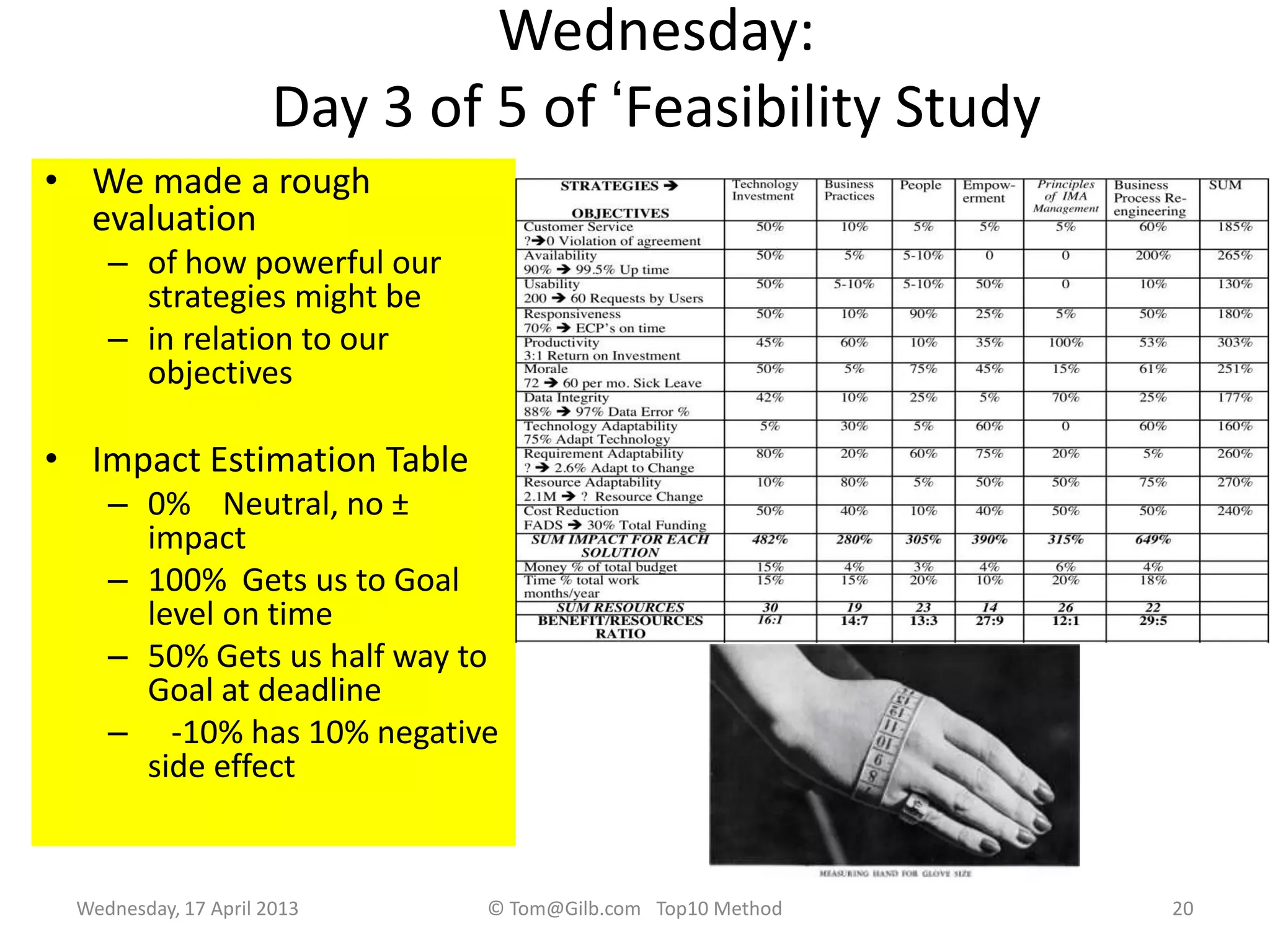 Wednesday:
Day 3 of 5 of „Feasibility Study
• We made a rough
evaluation
– of how powerful our
strategies might be
– in relation to our
objectives
• Impact Estimation Table
– 0% Neutral, no ±
impact
– 100% Gets us to Goal
level on time
– 50% Gets us half way to
Goal at deadline
– -10% has 10% negative
side effect
Wednesday, 17 April 2013 © Tom@Gilb.com Top10 Method 20
 