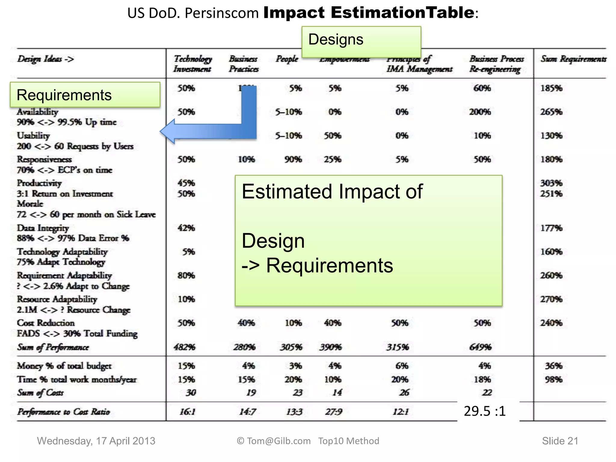 US DoD. Persinscom Impact EstimationTable:
Requirements
Designs
Estimated Impact of
Design
-> Requirements
Wednesday, 17 April 2013 Slide 21© Tom@Gilb.com Top10 Method
29.5 :1
 