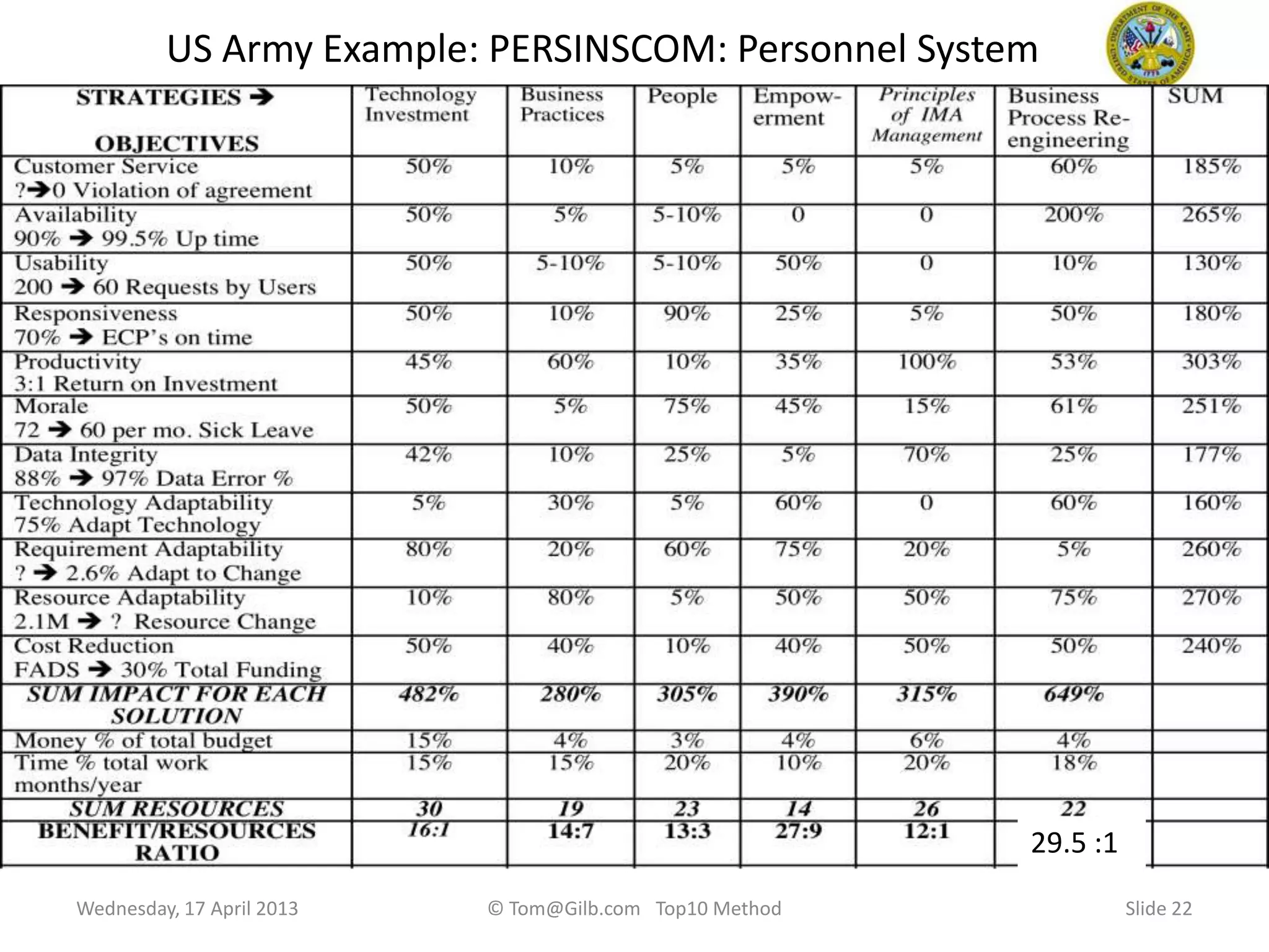 Slide 22
US Army Example: PERSINSCOM: Personnel System
Wednesday, 17 April 2013 © Tom@Gilb.com Top10 Method
29.5 :1
 