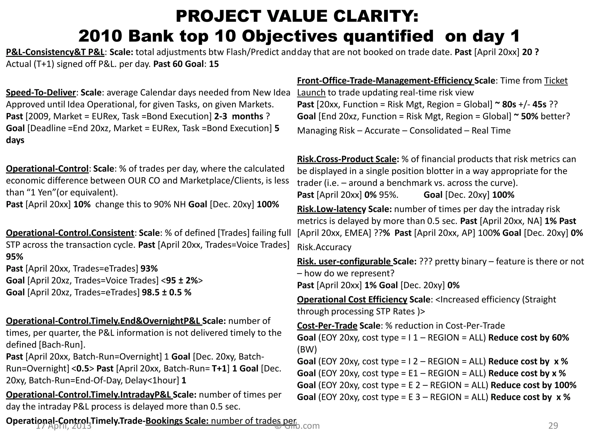 PROJECT VALUE CLARITY:
2010 Bank top 10 Objectives quantified on day 1
P&L-Consistency&T P&L: Scale: total adjustments btw Flash/Predict and
Actual (T+1) signed off P&L. per day. Past 60 Goal: 15
Speed-To-Deliver: Scale: average Calendar days needed from New Idea
Approved until Idea Operational, for given Tasks, on given Markets.
Past [2009, Market = EURex, Task =Bond Execution] 2-3 months ?
Goal [Deadline =End 20xz, Market = EURex, Task =Bond Execution] 5
days
Operational-Control: Scale: % of trades per day, where the calculated
economic difference between OUR CO and Marketplace/Clients, is less
than “1 Yen”(or equivalent).
Past [April 20xx] 10% change this to 90% NH Goal [Dec. 20xy] 100%
Operational-Control.Consistent: Scale: % of defined [Trades] failing full
STP across the transaction cycle. Past [April 20xx, Trades=Voice Trades]
95%
Past [April 20xx, Trades=eTrades] 93%
Goal [April 20xz, Trades=Voice Trades] <95 ± 2%>
Goal [April 20xz, Trades=eTrades] 98.5 ± 0.5 %
Operational-Control.Timely.End&OvernightP&L Scale: number of
times, per quarter, the P&L information is not delivered timely to the
defined [Bach-Run].
Past [April 20xx, Batch-Run=Overnight] 1 Goal [Dec. 20xy, Batch-
Run=Overnight] <0.5> Past [April 20xx, Batch-Run= T+1] 1 Goal [Dec.
20xy, Batch-Run=End-Of-Day, Delay<1hour] 1
Operational-Control.Timely.IntradayP&L Scale: number of times per
day the intraday P&L process is delayed more than 0.5 sec.
Operational-Control.Timely.Trade-Bookings Scale: number of trades per
day that are not booked on trade date. Past [April 20xx] 20 ?
Front-Office-Trade-Management-Efficiency Scale: Time from Ticket
Launch to trade updating real-time risk view
Past [20xx, Function = Risk Mgt, Region = Global] ~ 80s +/- 45s ??
Goal [End 20xz, Function = Risk Mgt, Region = Global] ~ 50% better?
Managing Risk – Accurate – Consolidated – Real Time
Risk.Cross-Product Scale: % of financial products that risk metrics can
be displayed in a single position blotter in a way appropriate for the
trader (i.e. – around a benchmark vs. across the curve).
Past [April 20xx] 0% 95%. Goal [Dec. 20xy] 100%
Risk.Low-latency Scale: number of times per day the intraday risk
metrics is delayed by more than 0.5 sec. Past [April 20xx, NA] 1% Past
[April 20xx, EMEA] ??% Past [April 20xx, AP] 100% Goal [Dec. 20xy] 0%
Risk.Accuracy
Risk. user-configurable Scale: ??? pretty binary – feature is there or not
– how do we represent?
Past [April 20xx] 1% Goal [Dec. 20xy] 0%
Operational Cost Efficiency Scale: <Increased efficiency (Straight
through processing STP Rates )>
Cost-Per-Trade Scale: % reduction in Cost-Per-Trade
Goal (EOY 20xy, cost type = I 1 – REGION = ALL) Reduce cost by 60%
(BW)
Goal (EOY 20xy, cost type = I 2 – REGION = ALL) Reduce cost by x %
Goal (EOY 20xy, cost type = E1 – REGION = ALL) Reduce cost by x %
Goal (EOY 20xy, cost type = E 2 – REGION = ALL) Reduce cost by 100%
Goal (EOY 20xy, cost type = E 3 – REGION = ALL) Reduce cost by x %
17 April, 2013 © Gilb.com 29
 