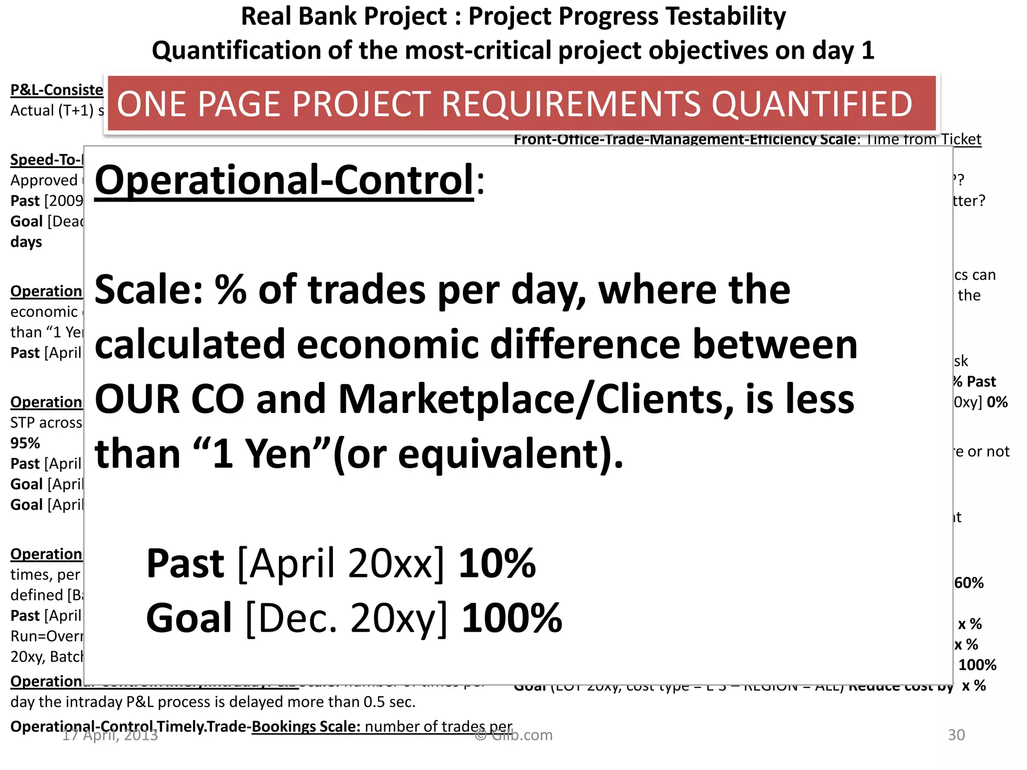 Real Bank Project : Project Progress Testability
Quantification of the most-critical project objectives on day 1
P&L-Consistency&T P&L: Scale: total adjustments btw Flash/Predict and
Actual (T+1) signed off P&L. per day. Past 60 Goal: 15
Speed-To-Deliver: Scale: average Calendar days needed from New Idea
Approved until Idea Operational, for given Tasks, on given Markets.
Past [2009, Market = EURex, Task =Bond Execution] 2-3 months ?
Goal [Deadline =End 20xz, Market = EURex, Task =Bond Execution] 5
days
Operational-Control: Scale: % of trades per day, where the calculated
economic difference between OUR CO and Marketplace/Clients, is less
than “1 Yen”(or equivalent).
Past [April 20xx] 10% change this to 90% NH Goal [Dec. 20xy] 100%
Operational-Control.Consistent: Scale: % of defined [Trades] failing full
STP across the transaction cycle. Past [April 20xx, Trades=Voice Trades]
95%
Past [April 20xx, Trades=eTrades] 93%
Goal [April 20xz, Trades=Voice Trades] <95 ± 2%>
Goal [April 20xz, Trades=eTrades] 98.5 ± 0.5 %
Operational-Control.Timely.End&OvernightP&L Scale: number of
times, per quarter, the P&L information is not delivered timely to the
defined [Bach-Run].
Past [April 20xx, Batch-Run=Overnight] 1 Goal [Dec. 20xy, Batch-
Run=Overnight] <0.5> Past [April 20xx, Batch-Run= T+1] 1 Goal [Dec.
20xy, Batch-Run=End-Of-Day, Delay<1hour] 1
Operational-Control.Timely.IntradayP&L Scale: number of times per
day the intraday P&L process is delayed more than 0.5 sec.
Operational-Control.Timely.Trade-Bookings Scale: number of trades per
day that are not booked on trade date. Past [April 20xx] 20 ?
Front-Office-Trade-Management-Efficiency Scale: Time from Ticket
Launch to trade updating real-time risk view
Past [20xx, Function = Risk Mgt, Region = Global] ~ 80s +/- 45s ??
Goal [End 20xz, Function = Risk Mgt, Region = Global] ~ 50% better?
Managing Risk – Accurate – Consolidated – Real Time
Risk.Cross-Product Scale: % of financial products that risk metrics can
be displayed in a single position blotter in a way appropriate for the
trader (i.e. – around a benchmark vs. across the curve).
Past [April 20xx] 0% 95%. Goal [Dec. 20xy] 100%
Risk.Low-latency Scale: number of times per day the intraday risk
metrics is delayed by more than 0.5 sec. Past [April 20xx, NA] 1% Past
[April 20xx, EMEA] ??% Past [April 20xx, AP] 100% Goal [Dec. 20xy] 0%
Risk.Accuracy
Risk. user-configurable Scale: ??? pretty binary – feature is there or not
– how do we represent?
Past [April 20xx] 1% Goal [Dec. 20xy] 0%
Operational Cost Efficiency Scale: <Increased efficiency (Straight
through processing STP Rates )>
Cost-Per-Trade Scale: % reduction in Cost-Per-Trade
Goal (EOY 20xy, cost type = I 1 – REGION = ALL) Reduce cost by 60%
(BW)
Goal (EOY 20xy, cost type = I 2 – REGION = ALL) Reduce cost by x %
Goal (EOY 20xy, cost type = E1 – REGION = ALL) Reduce cost by x %
Goal (EOY 20xy, cost type = E 2 – REGION = ALL) Reduce cost by 100%
Goal (EOY 20xy, cost type = E 3 – REGION = ALL) Reduce cost by x %
17 April, 2013 © Gilb.com 30
ONE PAGE PROJECT REQUIREMENTS QUANTIFIED
Operational-Control:
Scale: % of trades per day, where the
calculated economic difference between
OUR CO and Marketplace/Clients, is less
than “1 Yen”(or equivalent).
Past [April 20xx] 10%
Goal [Dec. 20xy] 100%
ONE PAGE PROJECT REQUIREMENTS QUANTIFIED
 