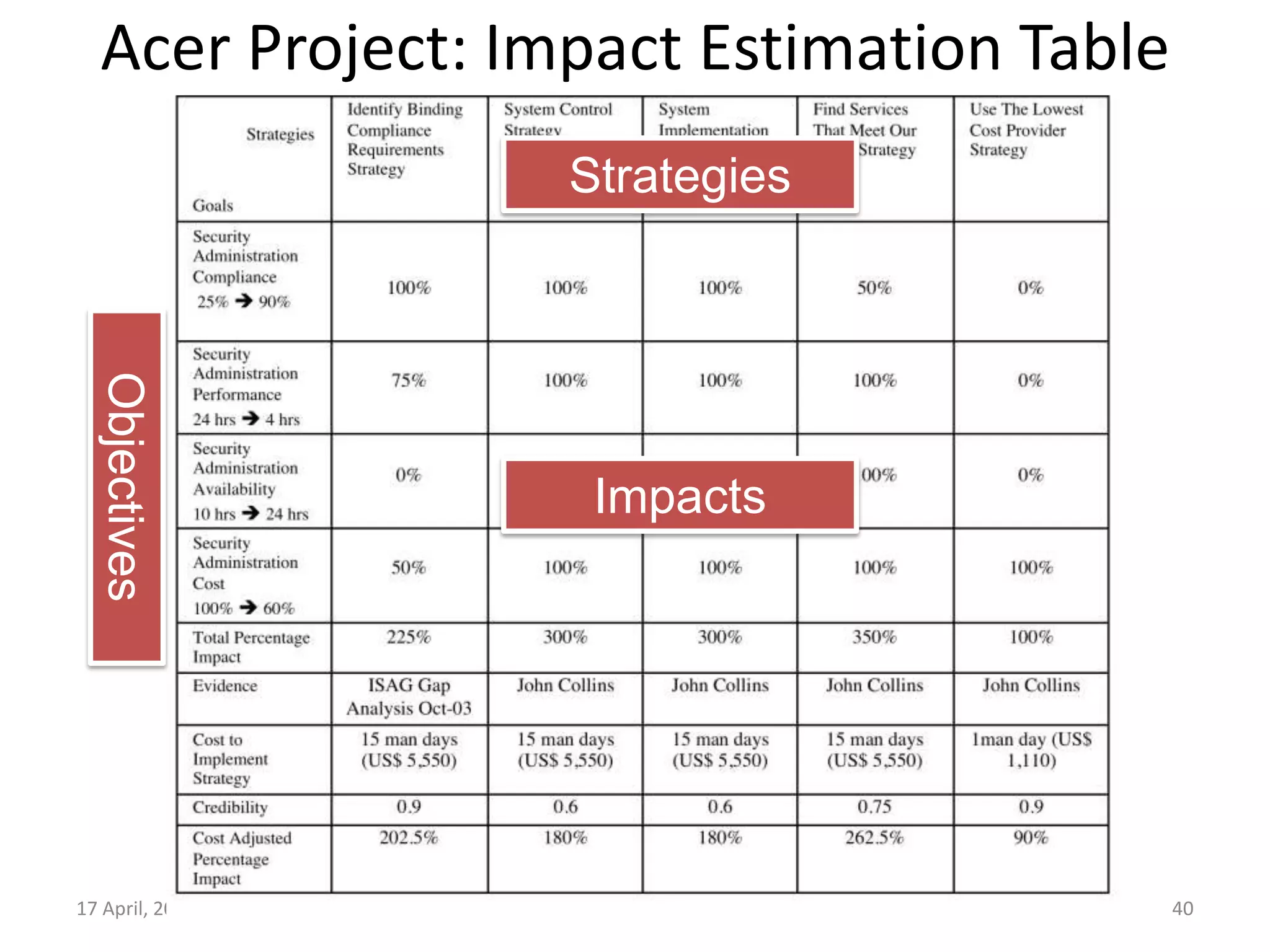 Acer Project: Impact Estimation Table
17 April, 2013 © Gilb.com 40
Strategies
Objectives
Impacts
 