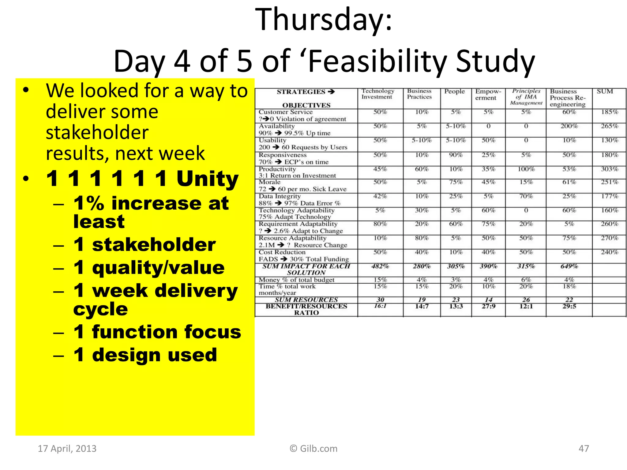 Thursday:
Day 4 of 5 of ‘Feasibility Study
• We looked for a way to
deliver some
stakeholder
results, next week
• 1 1 1 1 1 1 Unity
– 1% increase at
least
– 1 stakeholder
– 1 quality/value
– 1 week delivery
cycle
– 1 function focus
– 1 design used
17 April, 2013 © Gilb.com 47
 