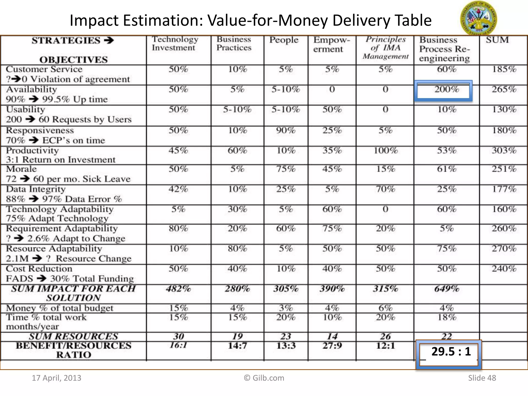 Slide 48
Impact Estimation: Value-for-Money Delivery Table
17 April, 2013 © Gilb.com
29.5 : 1
 