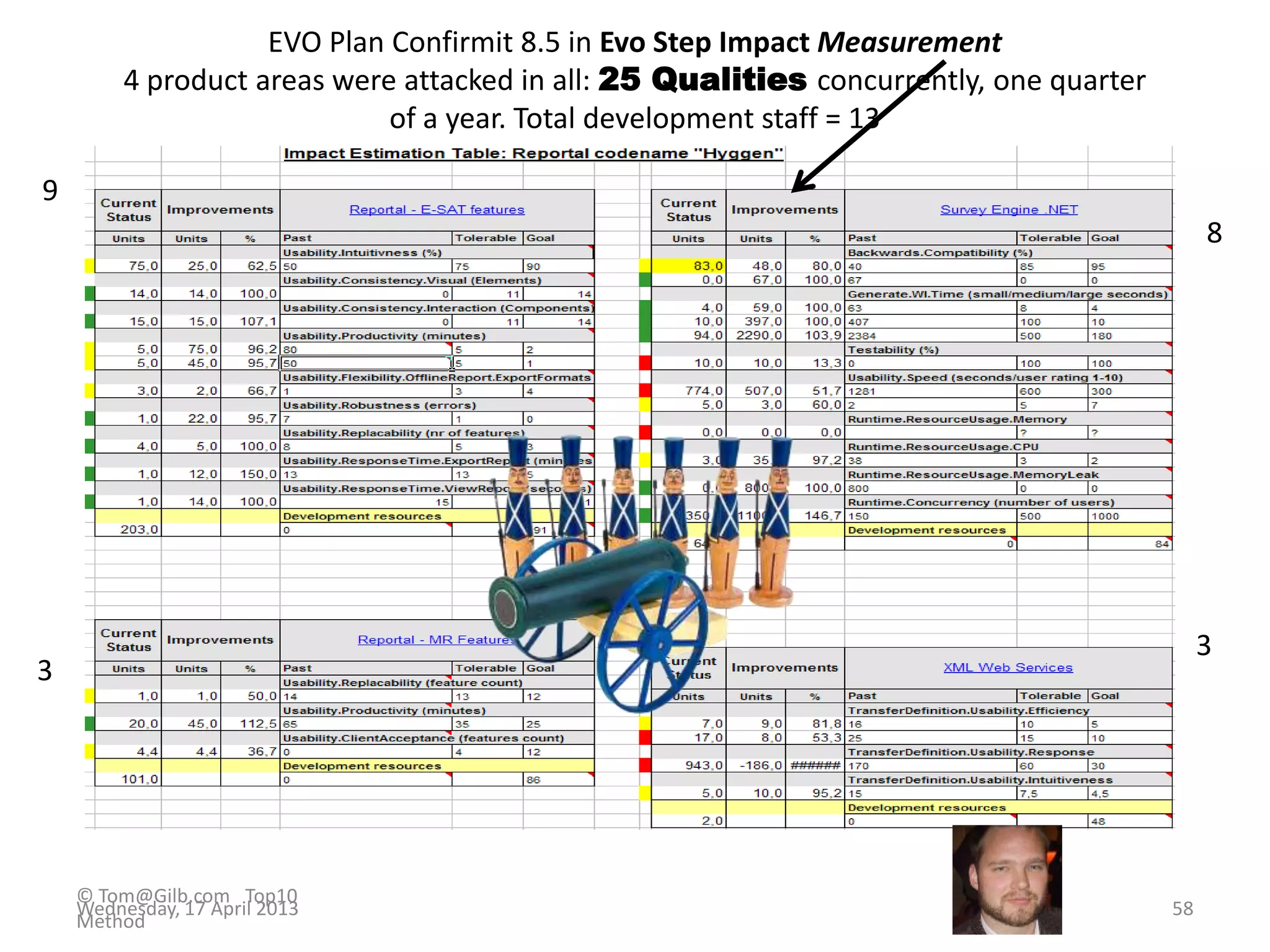 EVO Plan Confirmit 8.5 in Evo Step Impact Measurement
4 product areas were attacked in all: 25 Qualities concurrently, one quarter
of a year. Total development staff = 13
9
8
3
3
© Tom@Gilb.com Top10
Method
Wednesday, 17 April 2013 58
 