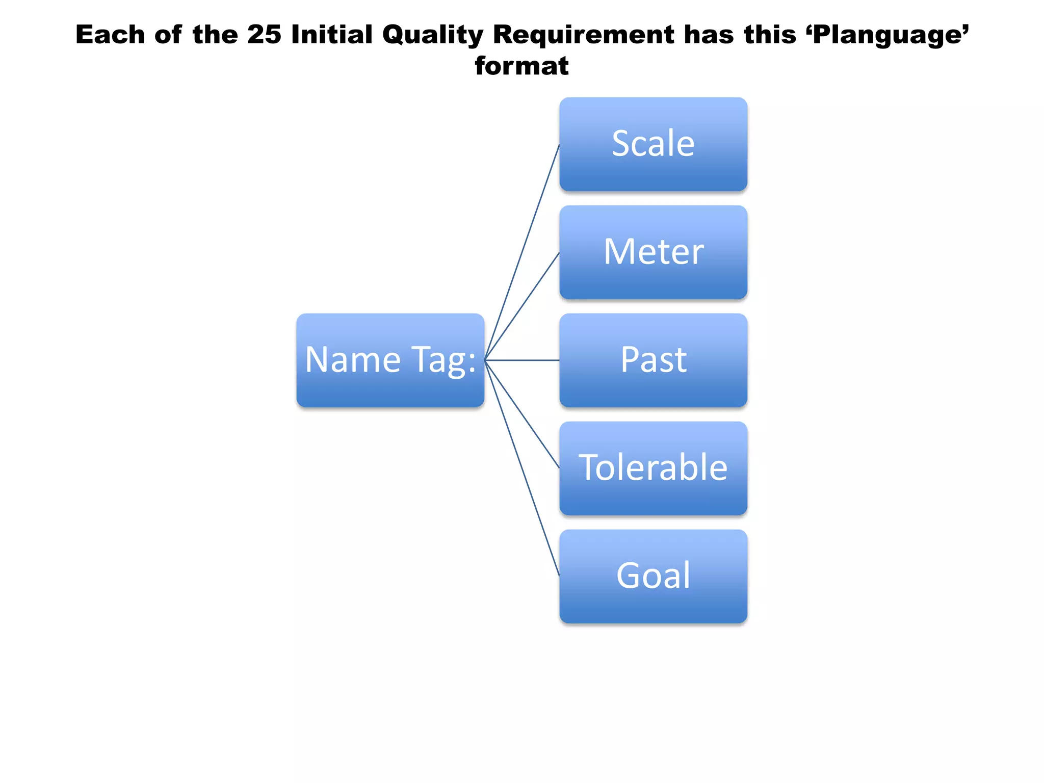 Each of the 25 Initial Quality Requirement has this „Planguage‟
format
Name Tag:
Scale
Meter
Past
Tolerable
Goal
 