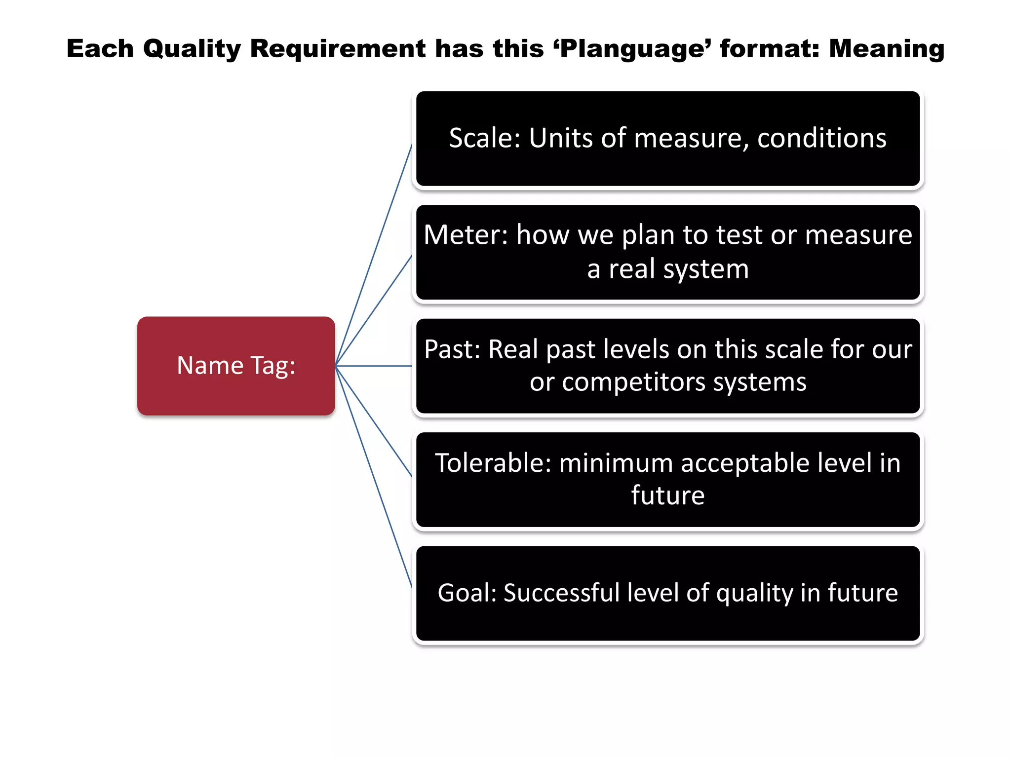 Each Quality Requirement has this „Planguage‟ format: Meaning
Name Tag:
Scale: Units of measure, conditions
Meter: how we plan to test or measure
a real system
Past: Real past levels on this scale for our
or competitors systems
Tolerable: minimum acceptable level in
future
Goal: Successful level of quality in future
 
