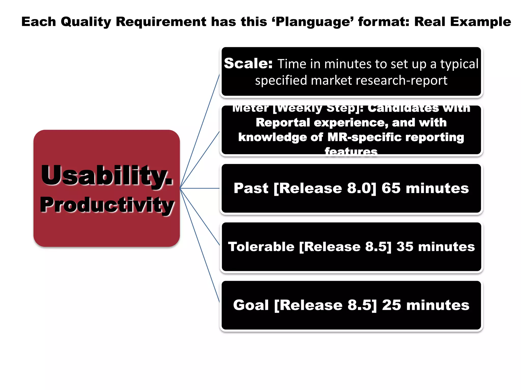 Each Quality Requirement has this „Planguage‟ format: Real Example
Usability.
Productivity
Scale: Time in minutes to set up a typical
specified market research-report
Meter [Weekly Step]: Candidates with
Reportal experience, and with
knowledge of MR-specific reporting
features
Past [Release 8.0] 65 minutes
Tolerable [Release 8.5] 35 minutes
Goal [Release 8.5] 25 minutes
 