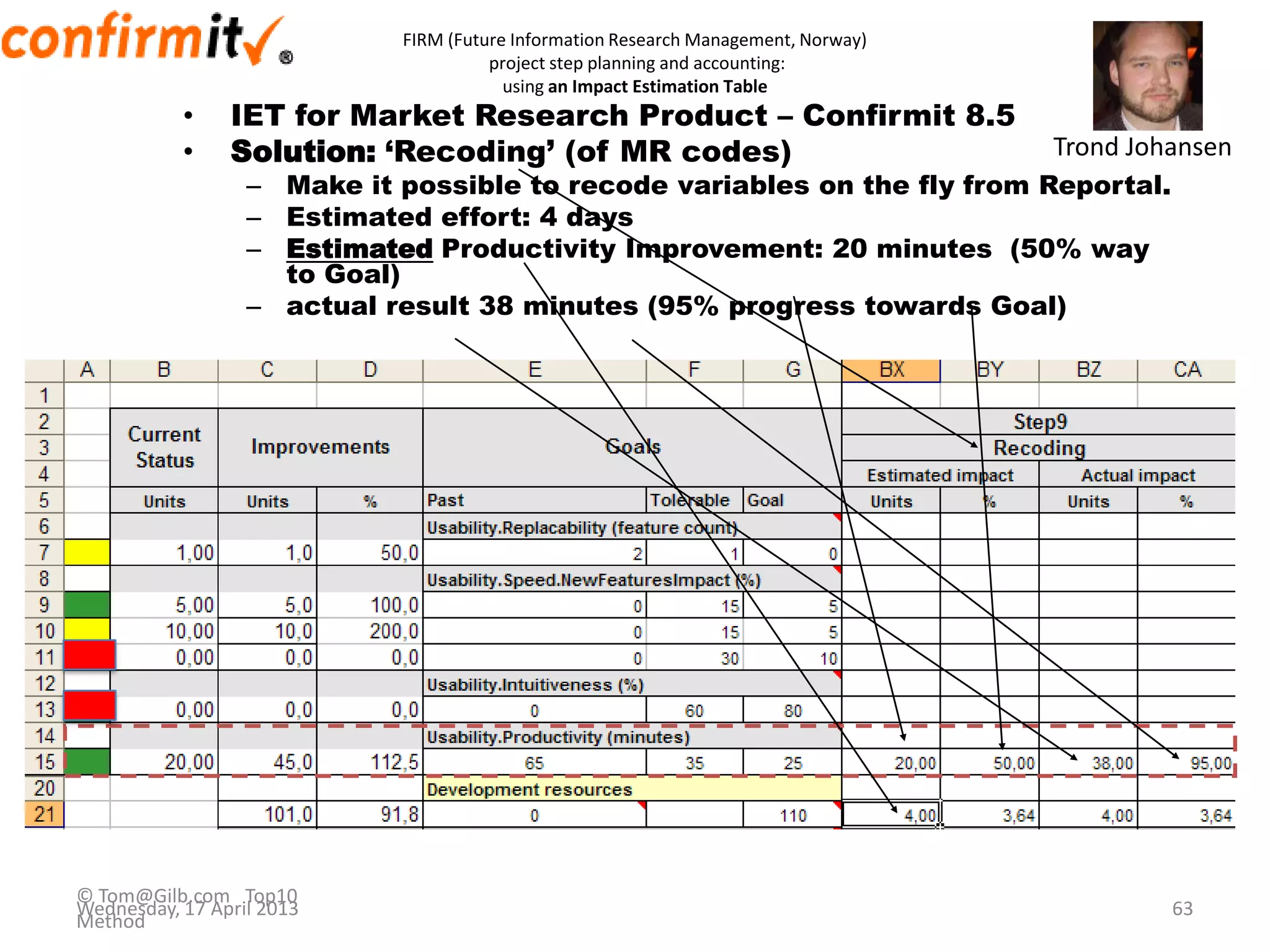 FIRM (Future Information Research Management, Norway)
project step planning and accounting:
using an Impact Estimation Table
• IET for Market Research Product – Confirmit 8.5
• Solution: „Recoding‟ (of MR codes)
– Make it possible to recode variables on the fly from Reportal.
– Estimated effort: 4 days
– Estimated Productivity Improvement: 20 minutes (50% way
to Goal)
– actual result 38 minutes (95% progress towards Goal)
Trond Johansen
© Tom@Gilb.com Top10
Method
Wednesday, 17 April 2013 63
 