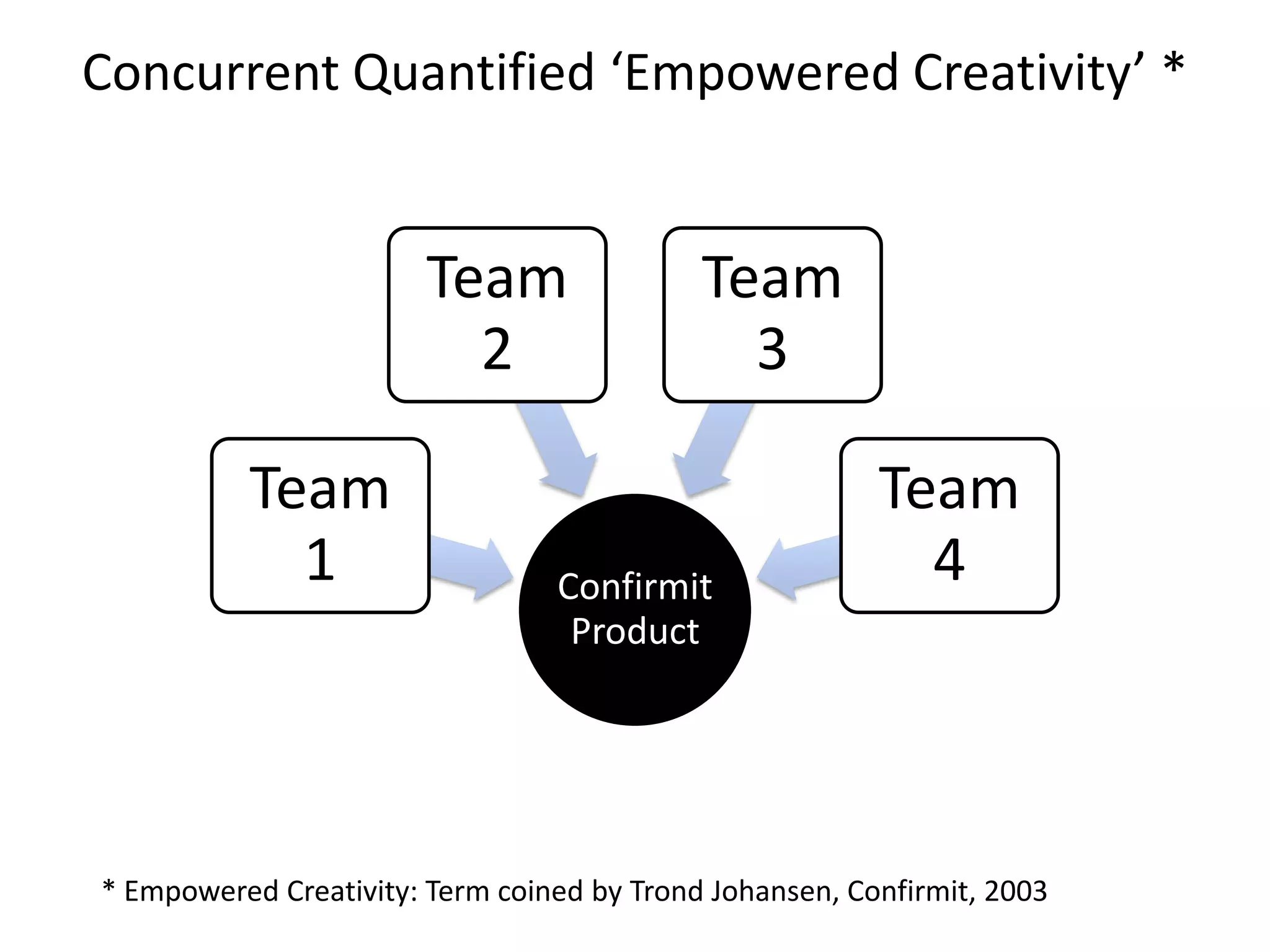Concurrent Quantified ‘Empowered Creativity’ *
Confirmit
Product
Team
1
Team
2
Team
3
Team
4
* Empowered Creativity: Term coined by Trond Johansen, Confirmit, 2003
 