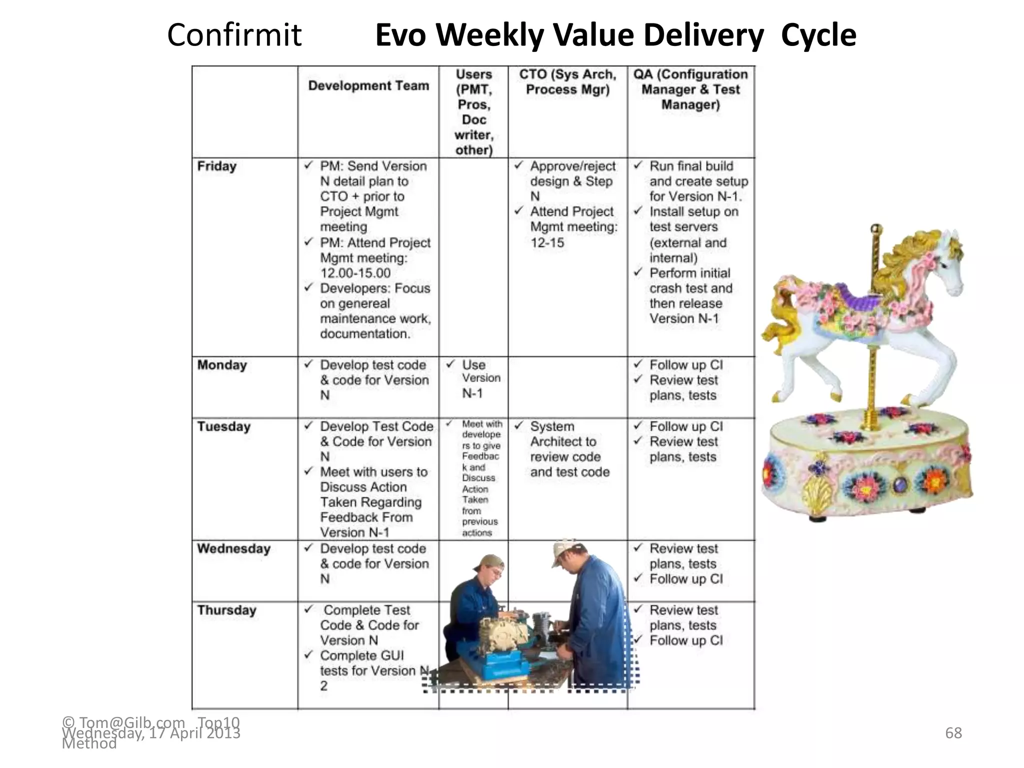 Confirmit Evo Weekly Value Delivery Cycle
© Tom@Gilb.com Top10
Method
Wednesday, 17 April 2013 68
 
