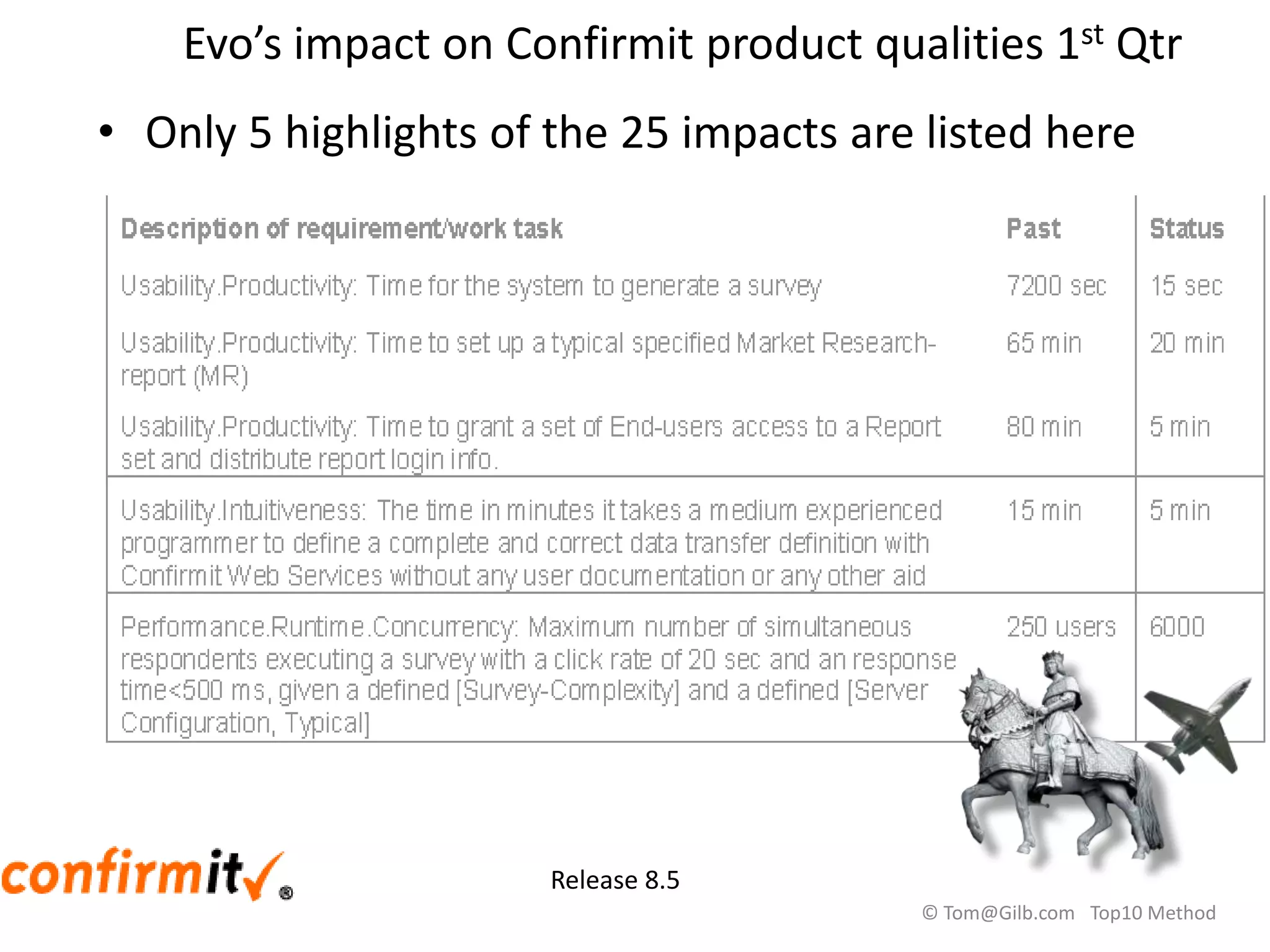 Evo’s impact on Confirmit product qualities 1st Qtr
• Only 5 highlights of the 25 impacts are listed here
Release 8.5
© Tom@Gilb.com Top10 Method
 