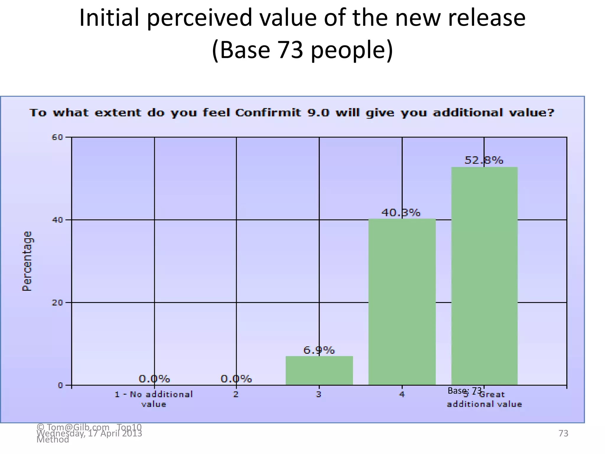 Initial perceived value of the new release
(Base 73 people)
Base: 73
© Tom@Gilb.com Top10
Method
Wednesday, 17 April 2013 73
 