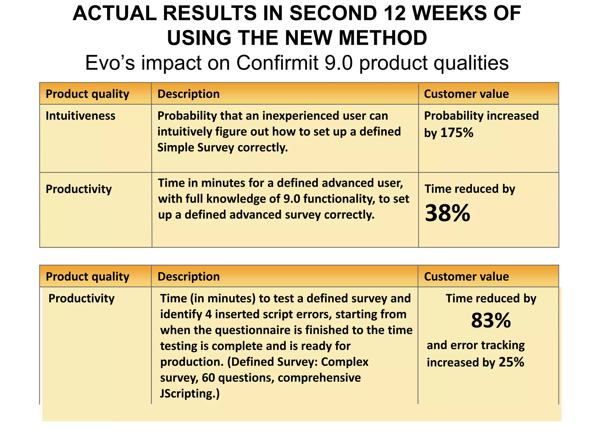 ACTUAL RESULTS IN SECOND 12 WEEKS OF
USING THE NEW METHOD
Evo‟s impact on Confirmit 9.0 product qualities
Productivity
Intuitiveness
Product quality
Time reduced by
38%
Time in minutes for a defined advanced user,
with full knowledge of 9.0 functionality, to set
up a defined advanced survey correctly.
Probability increased
by 175%
Probability that an inexperienced user can
intuitively figure out how to set up a defined
Simple Survey correctly.
Customer valueDescription
Productivity
Product quality
Time reduced by
83%
and error tracking
increased by 25%
Time (in minutes) to test a defined survey and
identify 4 inserted script errors, starting from
when the questionnaire is finished to the time
testing is complete and is ready for
production. (Defined Survey: Complex
survey, 60 questions, comprehensive
JScripting.)
Customer valueDescription
 