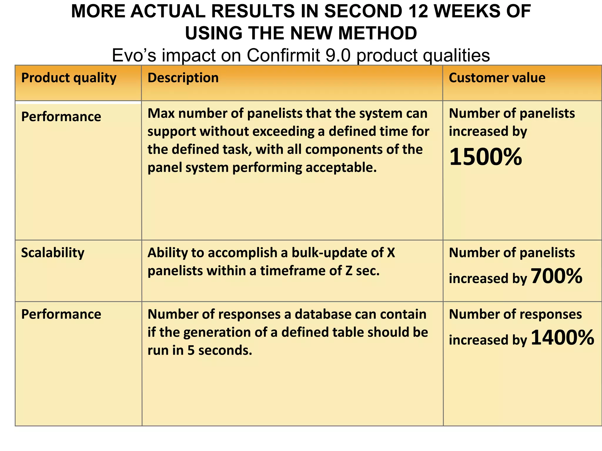 MORE ACTUAL RESULTS IN SECOND 12 WEEKS OF
USING THE NEW METHOD
Evo‟s impact on Confirmit 9.0 product qualities
Number of responses
increased by 1400%
Number of responses a database can contain
if the generation of a defined table should be
run in 5 seconds.
Performance
Number of panelists
increased by 700%
Ability to accomplish a bulk-update of X
panelists within a timeframe of Z sec.
Scalability
Performance
Product quality
Number of panelists
increased by
1500%
Max number of panelists that the system can
support without exceeding a defined time for
the defined task, with all components of the
panel system performing acceptable.
Customer valueDescription
 