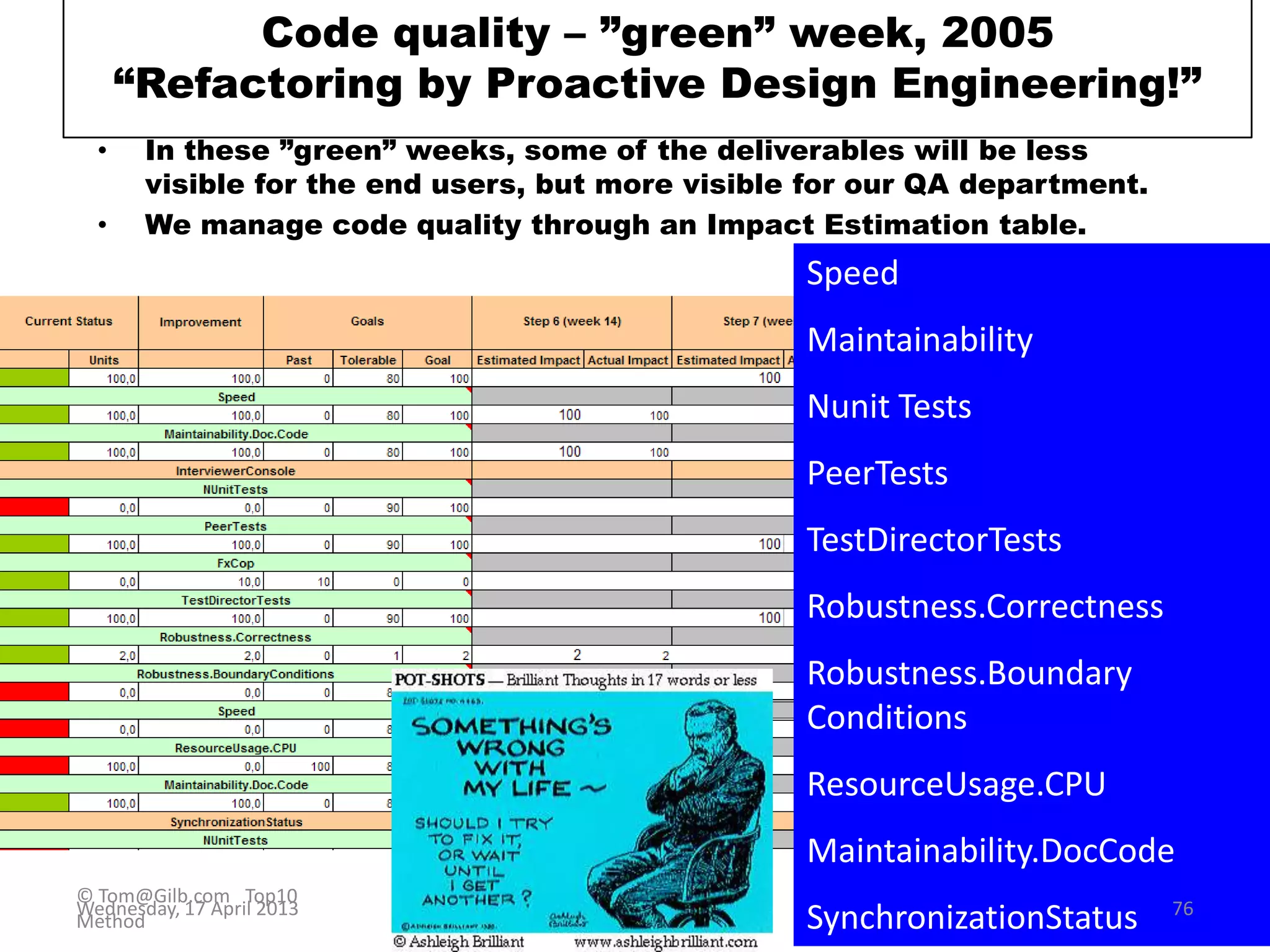 Code quality – ”green” week, 2005
“Refactoring by Proactive Design Engineering!”
• In these ”green” weeks, some of the deliverables will be less
visible for the end users, but more visible for our QA department.
• We manage code quality through an Impact Estimation table.
Speed
Maintainability
Nunit Tests
PeerTests
TestDirectorTests
Robustness.Correctness
Robustness.Boundary
Conditions
ResourceUsage.CPU
Maintainability.DocCode
SynchronizationStatus
© Tom@Gilb.com Top10
Method
Wednesday, 17 April 2013 76
 