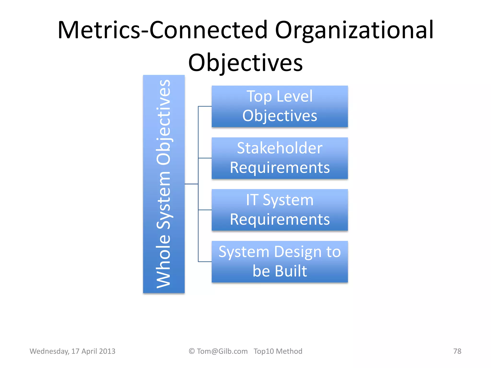Metrics-Connected Organizational
Objectives
Wednesday, 17 April 2013 © Tom@Gilb.com Top10 Method 78
WholeSystemObjectives
Top Level
Objectives
Stakeholder
Requirements
IT System
Requirements
System Design to
be Built
 