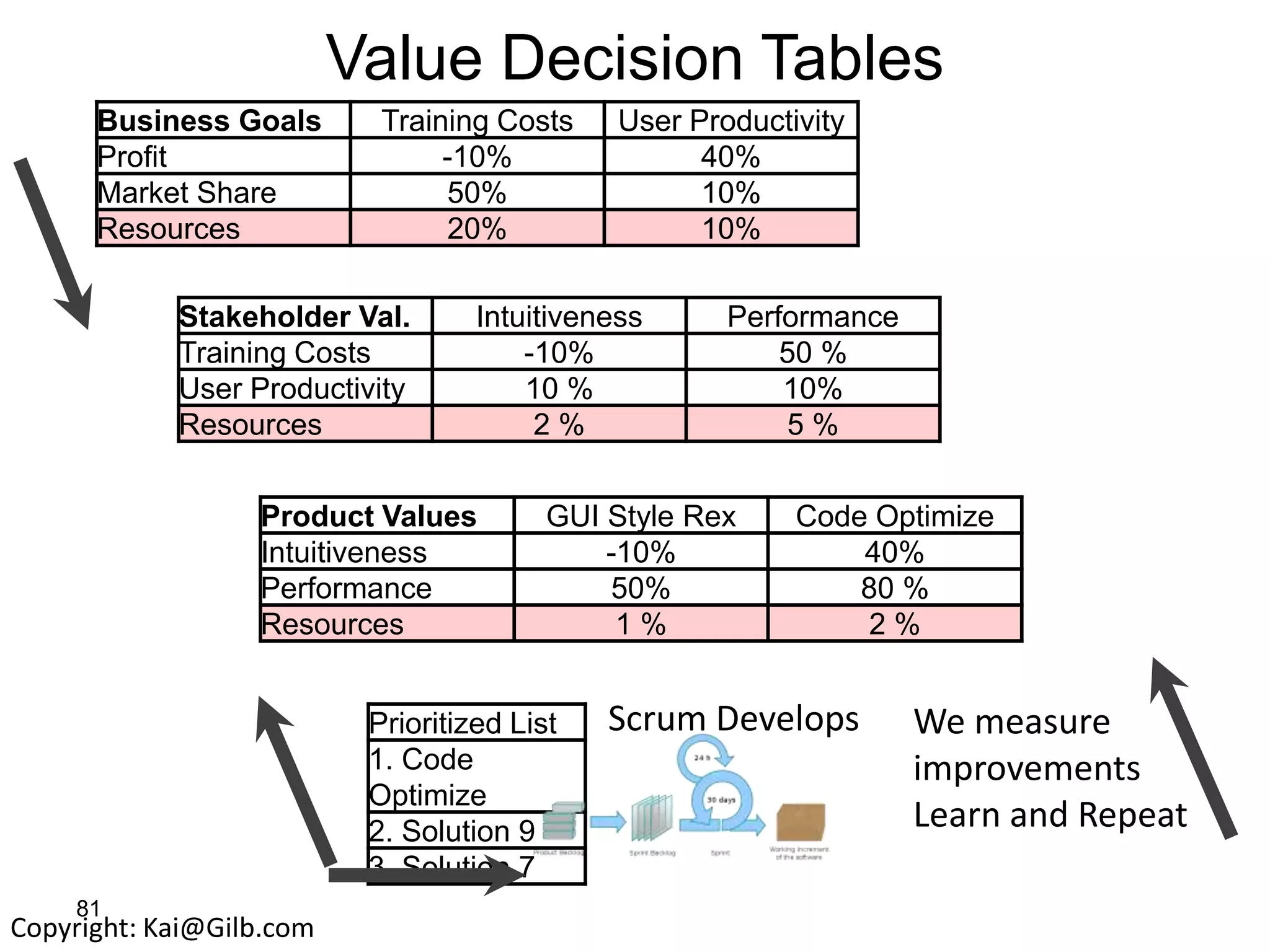 81
Business Goals Training Costs User Productivity
Profit -10% 40%
Market Share 50% 10%
Resources 20% 10%
Stakeholder Val. Intuitiveness Performance
Training Costs -10% 50 %
User Productivity 10 % 10%
Resources 2 % 5 %
Product Values GUI Style Rex Code Optimize
Intuitiveness -10% 40%
Performance 50% 80 %
Resources 1 % 2 %
Prioritized List
1. Code
Optimize
2. Solution 9
3. Solution 7
We measure
improvements
Learn and Repeat
Copyright: Kai@Gilb.com
Value Decision Tables
Scrum Develops
 