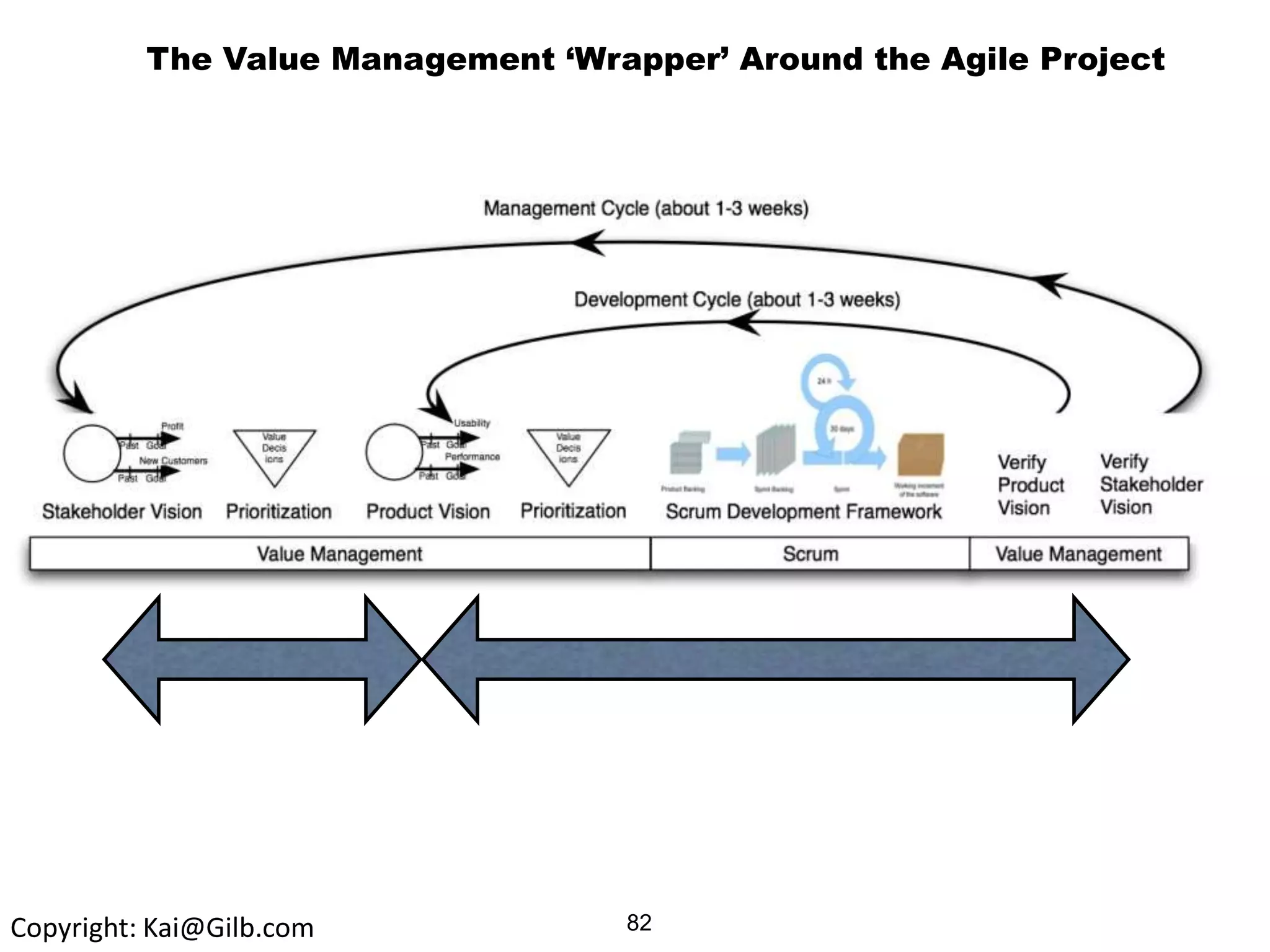 82Copyright: Kai@Gilb.com
The Value Management „Wrapper‟ Around the Agile Project
 