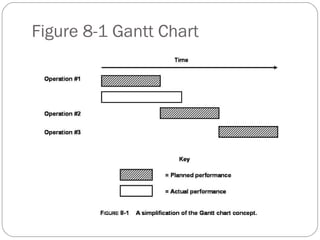 Figure 8-1 Gantt Chart 