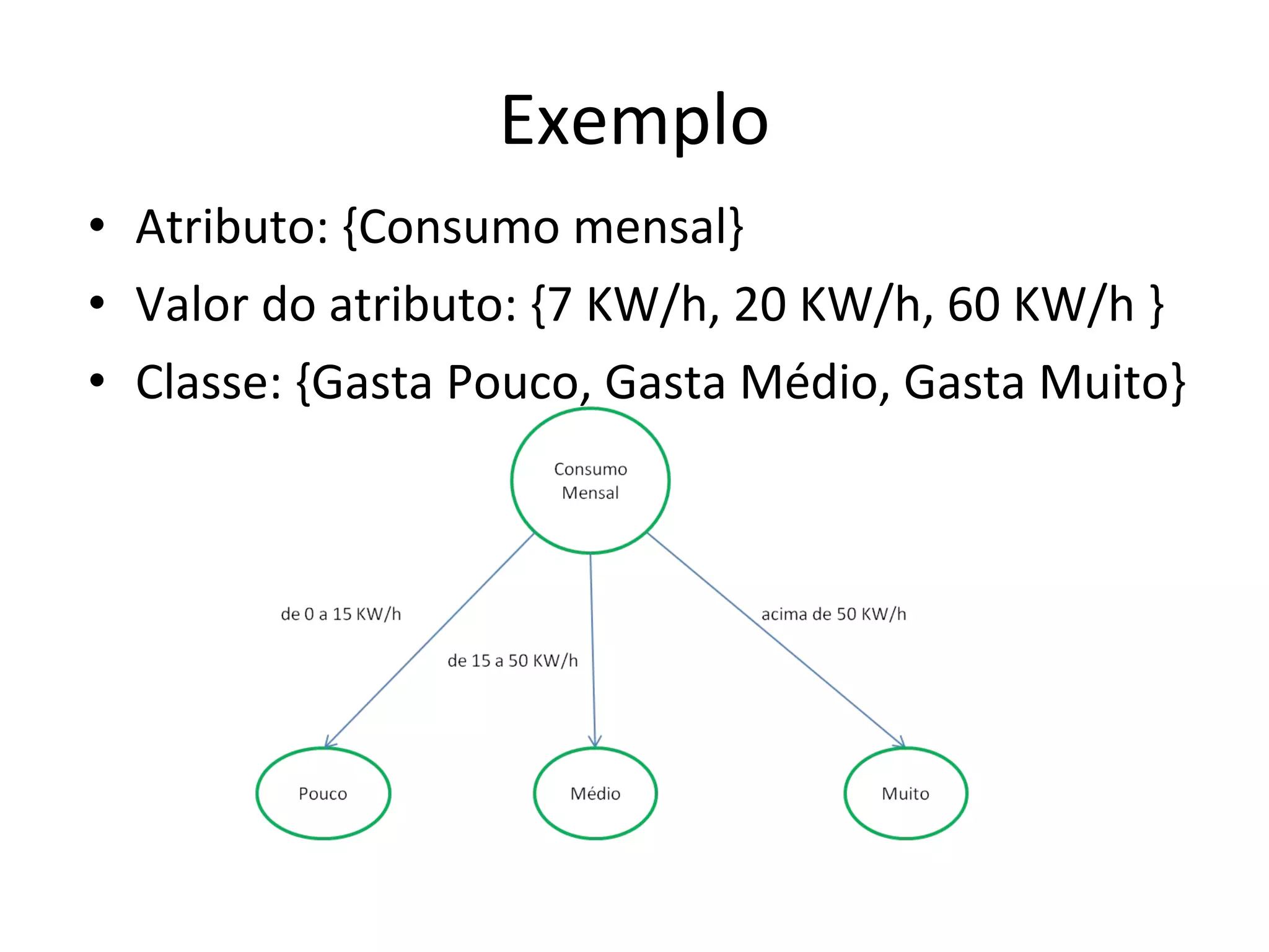 Exemplo Atributo: {Consumo mensal} Valor do atributo: {7 KW/h, 20 KW/h, 60 KW/h } Classe: {Gasta Pouco, Gasta Médio, Gasta Muito} 