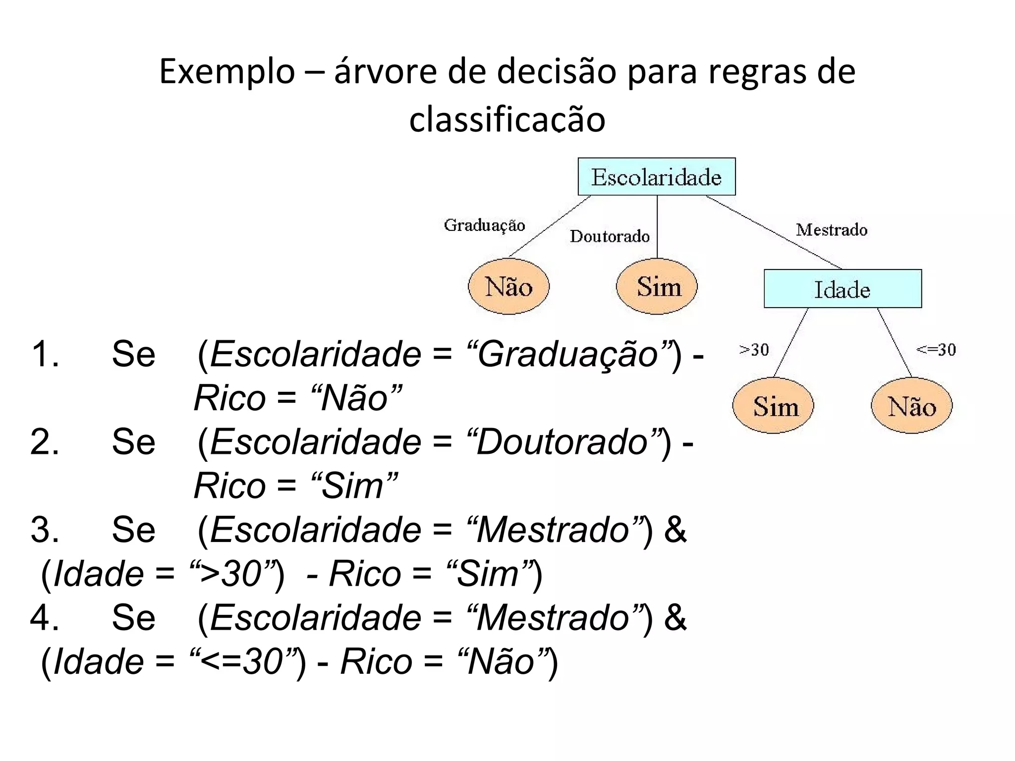 Exemplo – árvore de decisão para regras de classificação 1.     Se    ( Escolaridade  =  “Graduação” )   -    Rico  =  “Não” 2.     Se    ( Escolaridade  =  “Doutorado” )   -    Rico  =  “Sim” 3.     Se    ( Escolaridade  =  “Mestrado” ) &    ( Idade  =  “>30” )   - Rico  =  “Sim” ) 4.     Se    ( Escolaridade  =  “Mestrado” ) &    ( Idade  =  “<=30” ) -  Rico  =  “Não” ) 