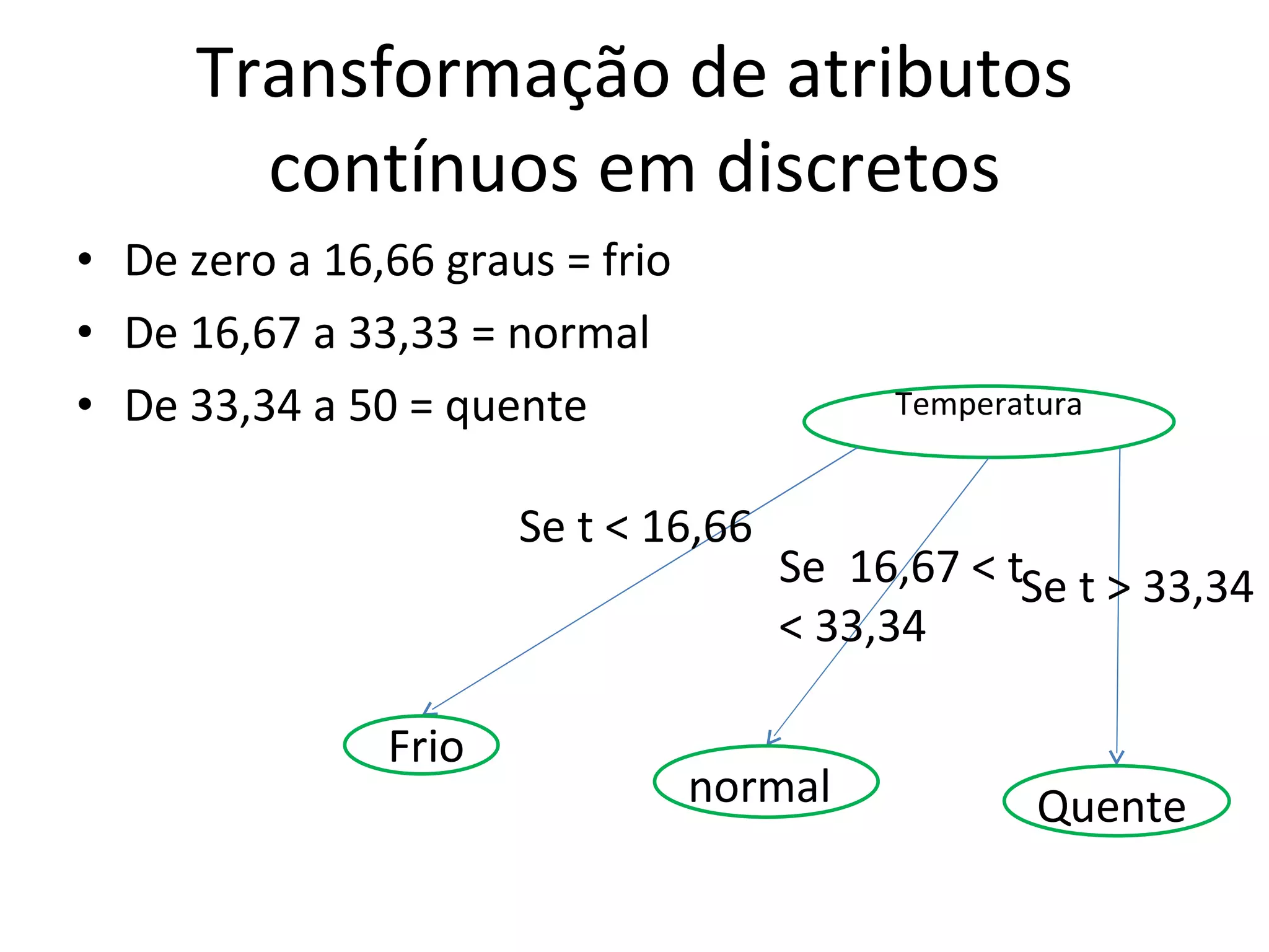 Transformação de atributos contínuos em discretos De zero a 16,66 graus = frio De 16,67 a 33,33 = normal De 33,34 a 50 = quente Temperatura Frio Quente normal Se t < 16,66 Se t > 33,34 Se  16,67 < t  < 33,34 