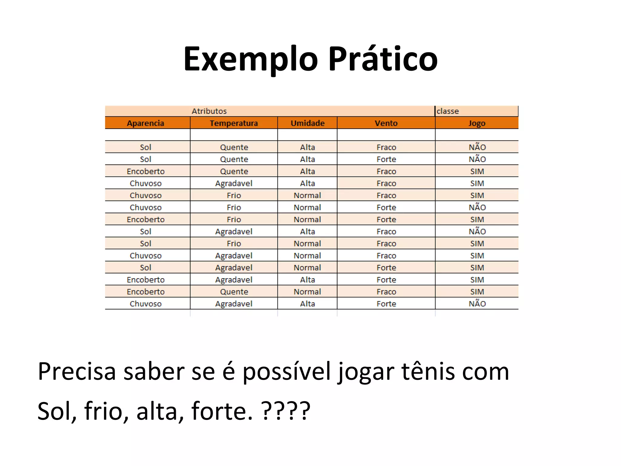 Exemplo Prático Precisa saber se é possível jogar tênis com Sol, frio, alta, forte. ???? 