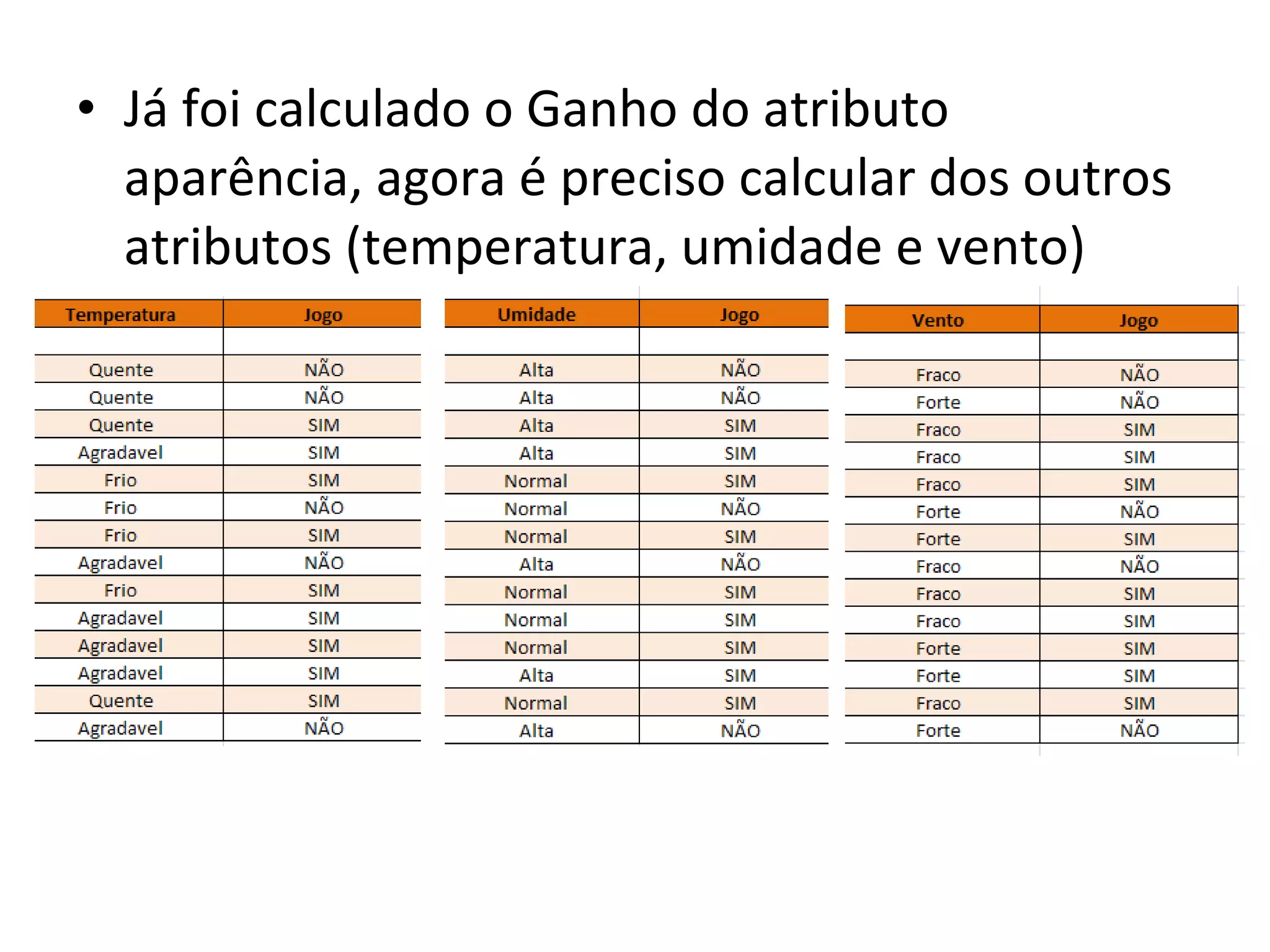 Já foi calculado o Ganho do atributo aparência, agora é preciso calcular dos outros atributos (temperatura, umidade e vento) 