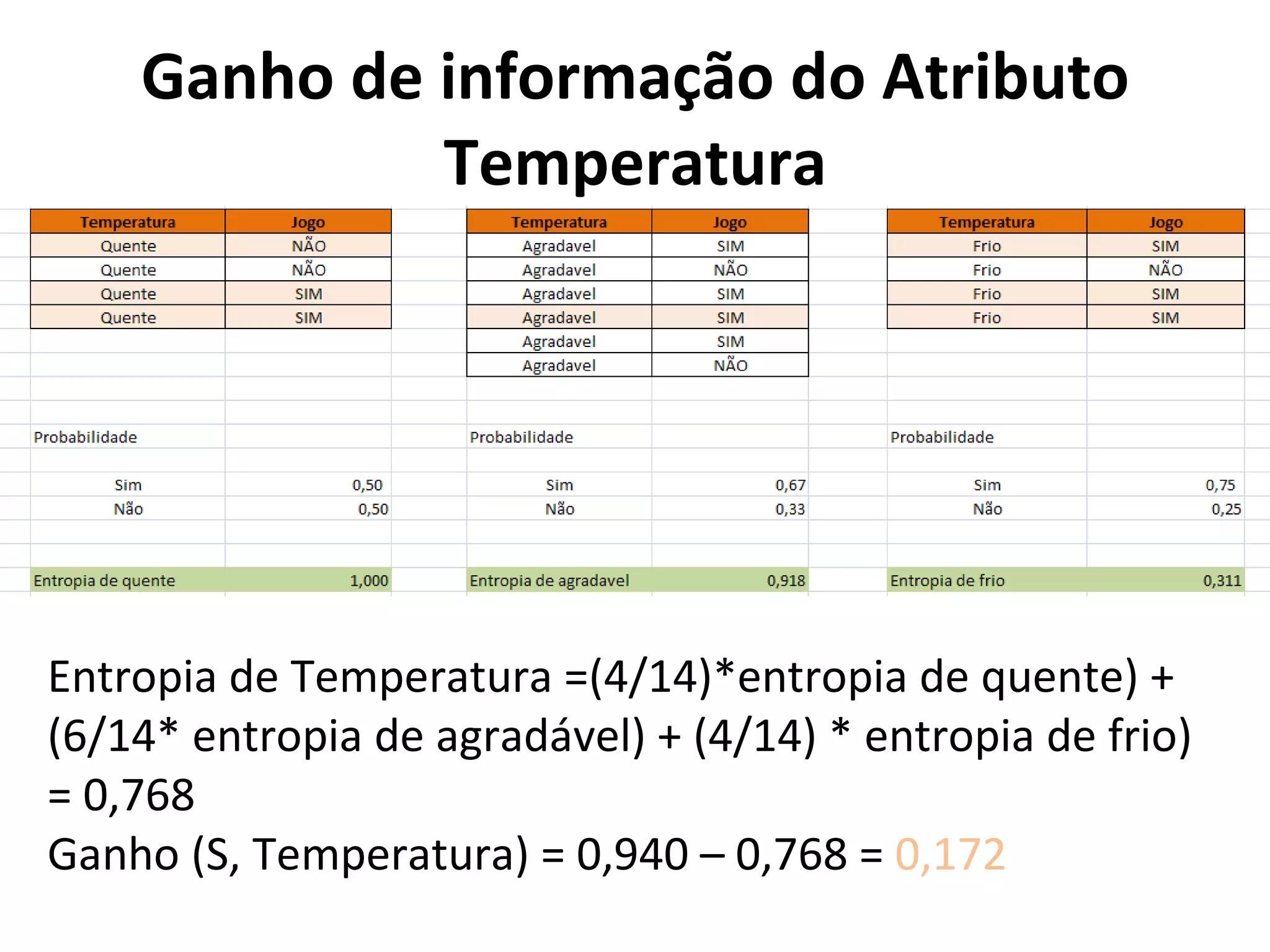 Ganho de informação do Atributo Temperatura Entropia de Temperatura =(4/14)*entropia de quente) + (6/14* entropia de agradável) + (4/14) * entropia de frio) = 0,768 Ganho (S, Temperatura) = 0,940 – 0,768 =  0,172 