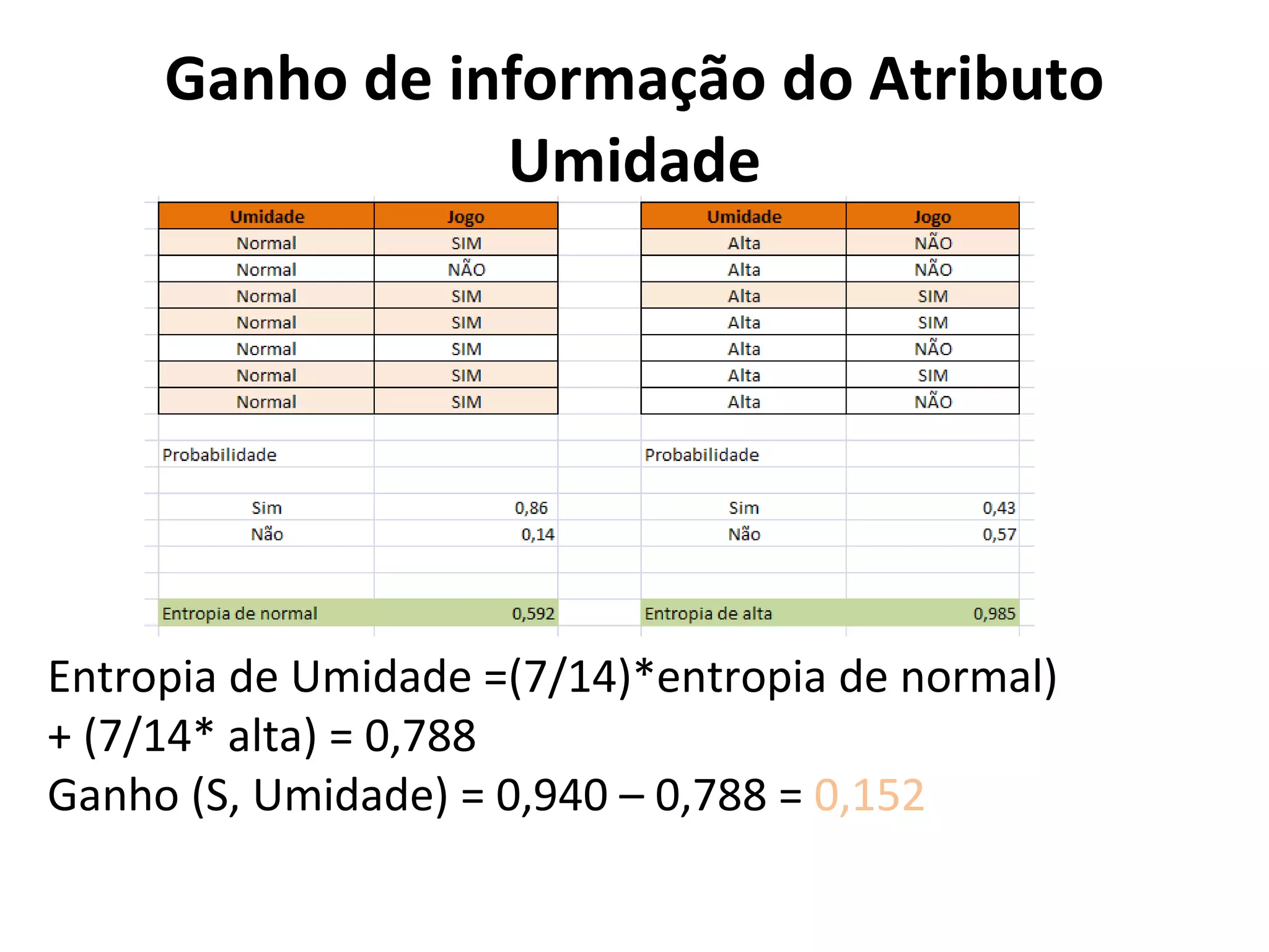 Ganho de informação do Atributo Umidade Entropia de Umidade =(7/14)*entropia de normal)  + (7/14* alta) = 0,788 Ganho (S, Umidade) = 0,940 – 0,788 =  0,152 
