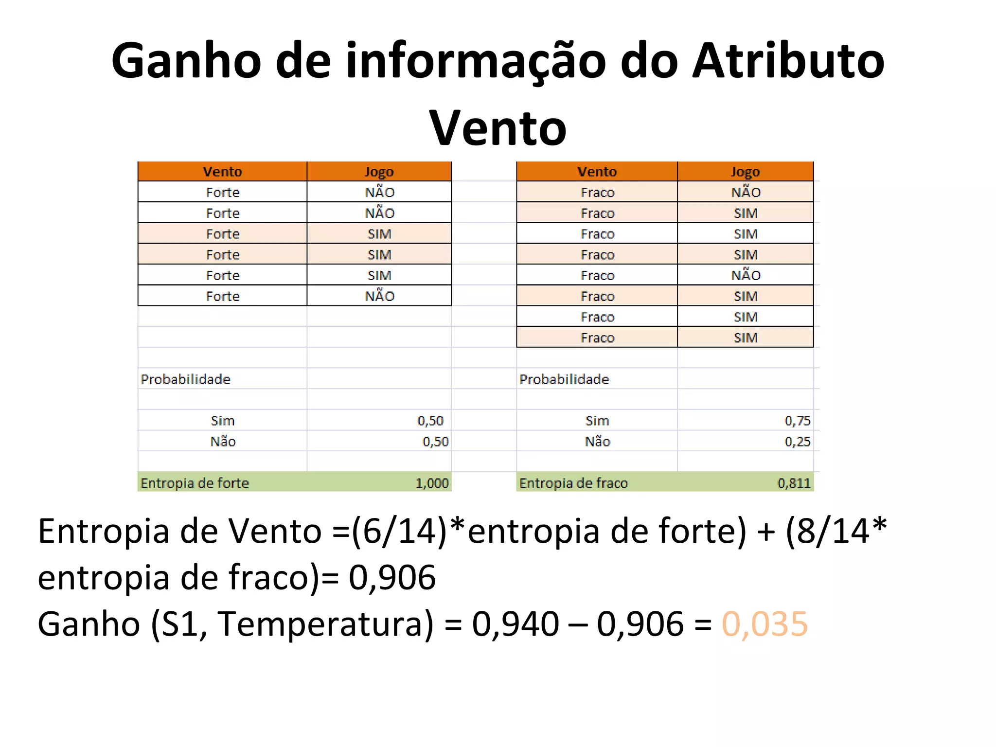 Ganho de informação do Atributo Vento Entropia de Vento =(6/14)*entropia de forte) + (8/14* entropia de fraco)= 0,906 Ganho (S1, Temperatura) = 0,940 – 0,906 =  0,035 