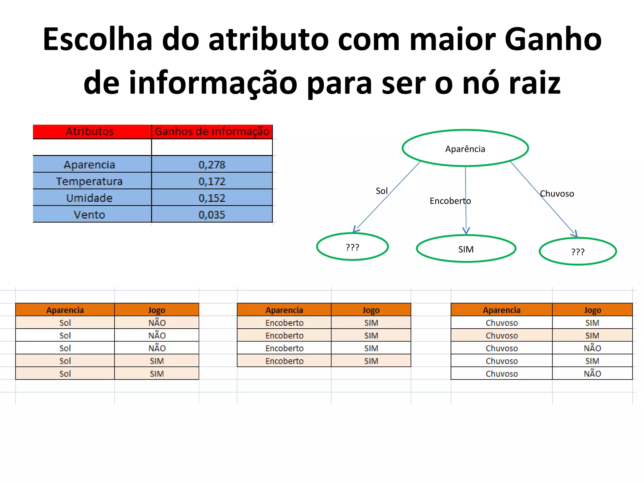 Escolha do atributo com maior Ganho de informação para ser o nó raiz Encoberto Aparência Sol ??? SIM Chuvoso ??? 