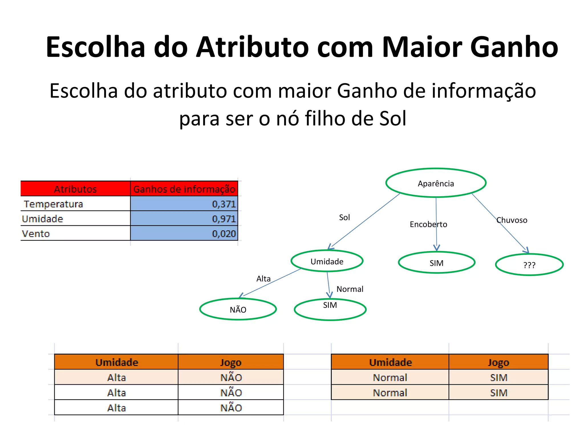Escolha do atributo com maior Ganho de informação para ser o nó filho de Sol Escolha do Atributo com Maior Ganho Aparência ??? SIM Chuvoso Umidade NÃO Alta Encoberto Sol SIM Normal 