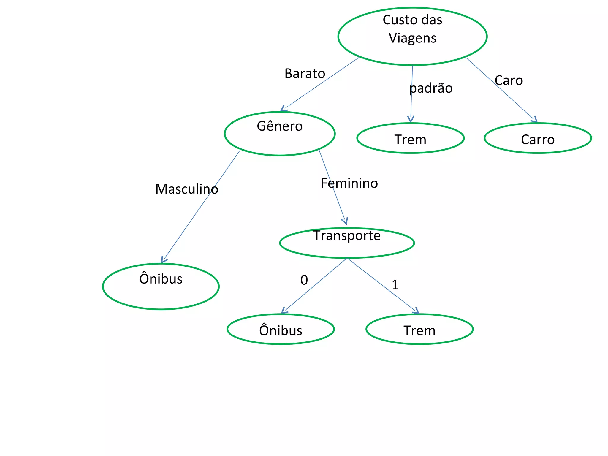 Trem Custo das Viagens Gênero Carro Trem Barato Caro padrão Ônibus Feminino Masculino Transporte 0 1 Ônibus 
