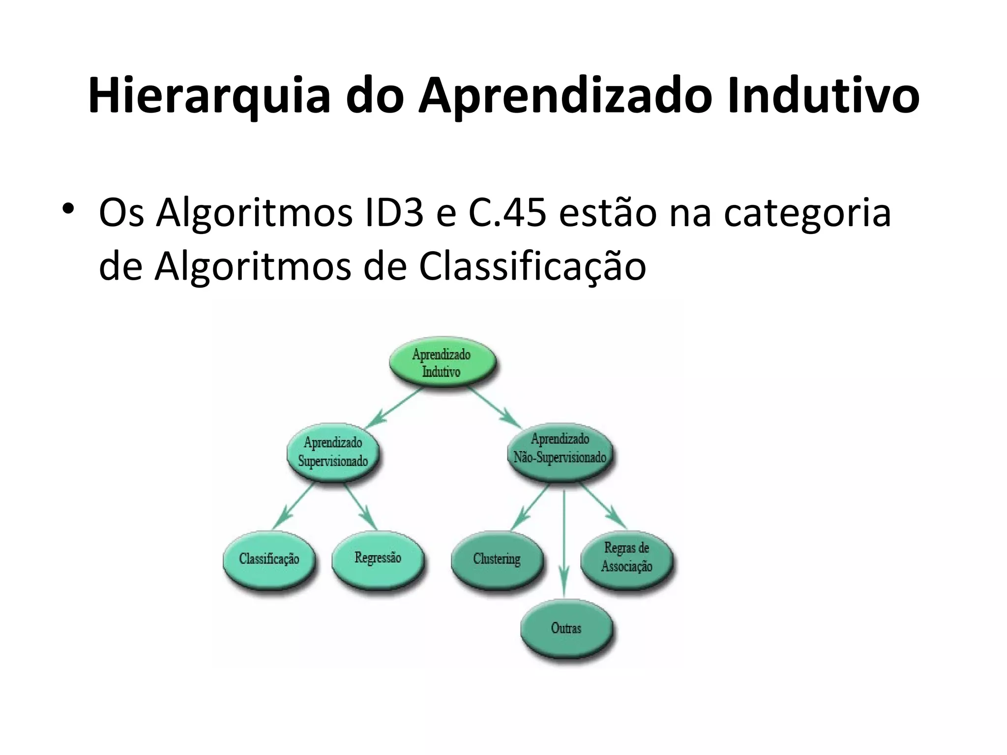 Hierarquia do Aprendizado Indutivo Os Algoritmos ID3 e C.45 estão na categoria de Algoritmos de Classificação 